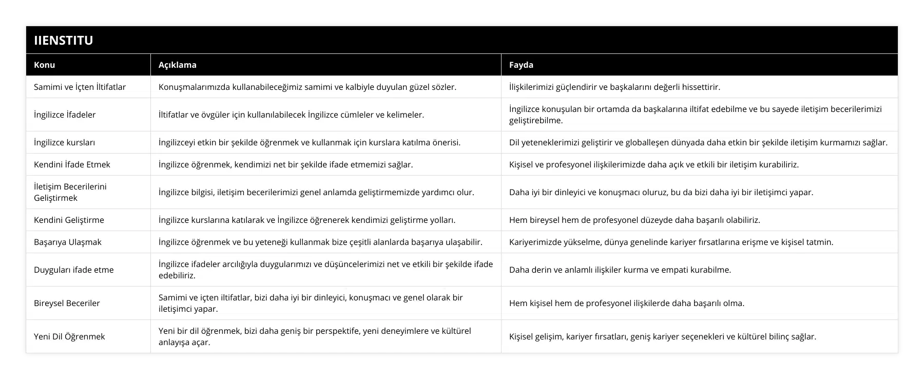 Samimi ve İçten İltifatlar, Konuşmalarımızda kullanabileceğimiz samimi ve kalbiyle duyulan güzel sözler, İlişkilerimizi güçlendirir ve başkalarını değerli hissettirir, İngilizce İfadeler, İltifatlar ve övgüler için kullanılabilecek İngilizce cümleler ve kelimeler, İngilizce konuşulan bir ortamda da başkalarına iltifat edebilme ve bu sayede iletişim becerilerimizi geliştirebilme, İngilizce kursları, İngilizceyi etkin bir şekilde öğrenmek ve kullanmak için kurslara katılma önerisi, Dil yeteneklerimizi geliştirir ve globalleşen dünyada daha etkin bir şekilde iletişim kurmamızı sağlar, Kendini İfade Etmek, İngilizce öğrenmek, kendimizi net bir şekilde ifade etmemizi sağlar, Kişisel ve profesyonel ilişkilerimizde daha açık ve etkili bir iletişim kurabiliriz, İletişim Becerilerini Geliştirmek, İngilizce bilgisi, iletişim becerilerimizi genel anlamda geliştirmemizde yardımcı olur, Daha iyi bir dinleyici ve konuşmacı oluruz, bu da bizi daha iyi bir iletişimci yapar, Kendini Geliştirme, İngilizce kurslarına katılarak ve İngilizce öğrenerek kendimizi geliştirme yolları, Hem bireysel hem de profesyonel düzeyde daha başarılı olabiliriz, Başarıya Ulaşmak, İngilizce öğrenmek ve bu yeteneği kullanmak bize çeşitli alanlarda başarıya ulaşabilir, Kariyerimizde yükselme, dünya genelinde kariyer fırsatlarına erişme ve kişisel tatmin, Duyguları ifade etme, İngilizce ifadeler arcılığıyla duygularımızı ve düşüncelerimizi net ve etkili bir şekilde ifade edebiliriz, Daha derin ve anlamlı ilişkiler kurma ve empati kurabilme, Bireysel Beceriler, Samimi ve içten iltifatlar, bizi daha iyi bir dinleyici, konuşmacı ve genel olarak bir iletişimci yapar, Hem kişisel hem de profesyonel ilişkilerde daha başarılı olma, Yeni Dil Öğrenmek, Yeni bir dil öğrenmek, bizi daha geniş bir perspektife, yeni deneyimlere ve kültürel anlayışa açar, Kişisel gelişim, kariyer fırsatları, geniş kariyer seçenekleri ve kültürel bilinç sağlar