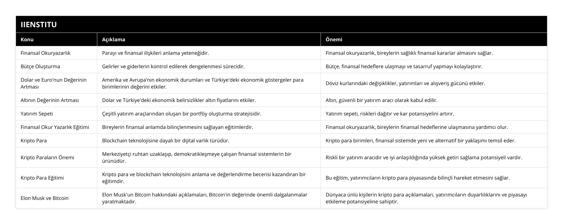 Finansal Okuryazarlık, Parayı ve finansal ilişkileri anlama yeteneğidir , Finansal okuryazarlık, bireylerin sağlıklı finansal kararlar almasını sağlar, Bütçe Oluşturma, Gelirler ve giderlerin kontrol edilerek dengelenmesi sürecidir, Bütçe, finansal hedeflere ulaşmayı ve tasarruf yapmayı kolaylaştırır, Dolar ve Euro'nun Değerinin Artması, Amerika ve Avrupa'nın ekonomik durumları ve Türkiye'deki ekonomik göstergeler para birimlerinin değerini etkiler, Döviz kurlarındaki değişiklikler, yatırımları ve alışveriş gücünü etkiler, Altının Değerinin Artması, Dolar ve Türkiye'deki ekonomik belirsizlikler altın fiyatlarını etkiler, Altın, güvenli bir yatırım aracı olarak kabul edilir, Yatırım Sepeti, Çeşitli yatırım araçlarından oluşan bir portföy oluşturma stratejisidir, Yatırım sepeti, riskleri dağıtır ve kar potansiyelini artırır, Finansal Okur Yazarlık Eğitimi, Bireylerin finansal anlamda bilinçlenmesini sağlayan eğitimlerdir, Finansal okuryazarlık, bireylerin finansal hedeflerine ulaşmasına yardımcı olur, Kripto Para, Blockchain teknolojisine dayalı bir dijital varlık türüdür, Kripto para birimleri, finansal sistemde yeni ve alternatif bir yaklaşımı temsil eder, Kripto Paraların Önemi, Merkeziyetçi ruhtan uzaklaşıp, demokratikleşmeye çalışan finansal sistemlerin bir ürünüdür, Riskli bir yatırım aracıdır ve iyi anlaşıldığında yüksek getiri sağlama potansiyeli vardır, Kripto Para Eğitimi, Kripto para ve blockchain teknolojisini anlama ve değerlendirme becerisi kazandıran bir eğitimdir, Bu eğitim, yatırımcıların kripto para piyasasında bilinçli hareket etmesini sağlar, Elon Musk ve Bitcoin, Elon Musk'un Bitcoin hakkındaki açıklamaları, Bitcoin'in değerinde önemli dalgalanmalar yaratmaktadır, Dünyaca ünlü kişilerin kripto para açıklamaları, yatırımcıların duyarlılıklarını ve piyasayı etkileme potansiyeline sahiptir