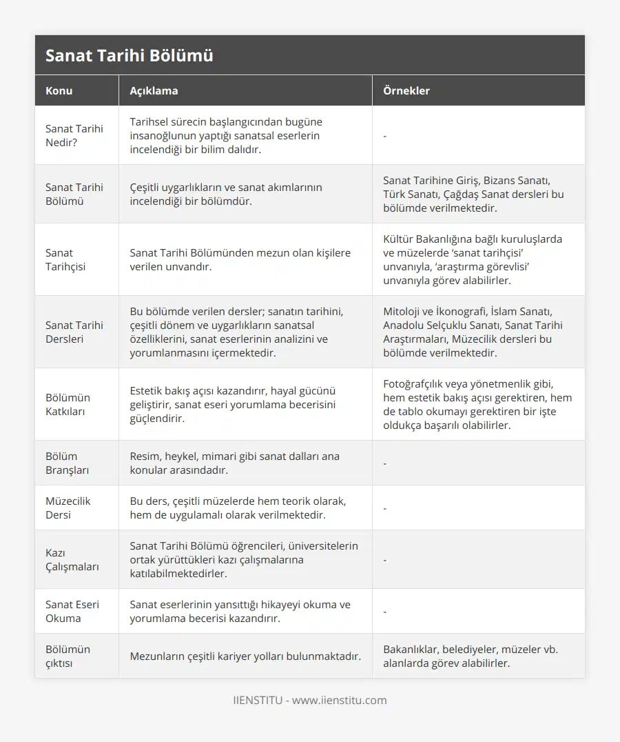 Sanat Tarihi Nedir?, Tarihsel sürecin başlangıcından bugüne insanoğlunun yaptığı sanatsal eserlerin incelendiği bir bilim dalıdır, -, Sanat Tarihi Bölümü, Çeşitli uygarlıkların ve sanat akımlarının incelendiği bir bölümdür, Sanat Tarihine Giriş, Bizans Sanatı, Türk Sanatı, Çağdaş Sanat dersleri bu bölümde verilmektedir, Sanat Tarihçisi, Sanat Tarihi Bölümünden mezun olan kişilere verilen unvandır, Kültür Bakanlığına bağlı kuruluşlarda ve müzelerde ‘sanat tarihçisi’ unvanıyla, ‘araştırma görevlisi’ unvanıyla görev alabilirler, Sanat Tarihi Dersleri, Bu bölümde verilen dersler; sanatın tarihini, çeşitli dönem ve uygarlıkların sanatsal özelliklerini, sanat eserlerinin analizini ve yorumlanmasını içermektedir, Mitoloji ve İkonografi, İslam Sanatı, Anadolu Selçuklu Sanatı, Sanat Tarihi Araştırmaları, Müzecilik dersleri bu bölümde verilmektedir, Bölümün Katkıları, Estetik bakış açısı kazandırır, hayal gücünü geliştirir, sanat eseri yorumlama becerisini güçlendirir, Fotoğrafçılık veya yönetmenlik gibi, hem estetik bakış açısı gerektiren, hem de tablo okumayı gerektiren bir işte oldukça başarılı olabilirler, Bölüm Branşları, Resim, heykel, mimari gibi sanat dalları ana konular arasındadır, -, Müzecilik Dersi, Bu ders, çeşitli müzelerde hem teorik olarak, hem de uygulamalı olarak verilmektedir, -, Kazı Çalışmaları, Sanat Tarihi Bölümü öğrencileri, üniversitelerin ortak yürüttükleri kazı çalışmalarına katılabilmektedirler, -, Sanat Eseri Okuma, Sanat eserlerinin yansıttığı hikayeyi okuma ve yorumlama becerisi kazandırır, -, Bölümün çıktısı, Mezunların çeşitli kariyer yolları bulunmaktadır, Bakanlıklar, belediyeler, müzeler vb alanlarda görev alabilirler
