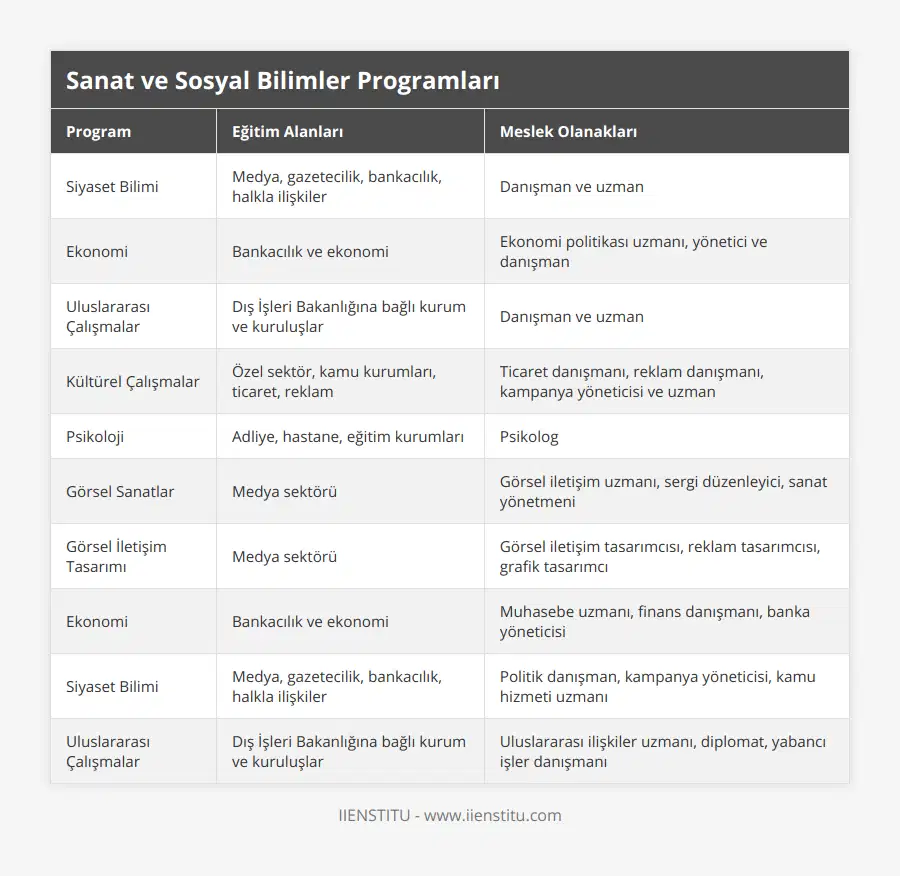 Siyaset Bilimi, Medya, gazetecilik, bankacılık, halkla ilişkiler, Danışman ve uzman, Ekonomi, Bankacılık ve ekonomi, Ekonomi politikası uzmanı, yönetici ve danışman, Uluslararası Çalışmalar, Dış İşleri Bakanlığına bağlı kurum ve kuruluşlar, Danışman ve uzman, Kültürel Çalışmalar, Özel sektör, kamu kurumları, ticaret, reklam, Ticaret danışmanı, reklam danışmanı, kampanya yöneticisi ve uzman, Psikoloji, Adliye, hastane, eğitim kurumları, Psikolog, Görsel Sanatlar, Medya sektörü, Görsel iletişim uzmanı, sergi düzenleyici, sanat yönetmeni, Görsel İletişim Tasarımı, Medya sektörü, Görsel iletişim tasarımcısı, reklam tasarımcısı, grafik tasarımcı, Ekonomi, Bankacılık ve ekonomi, Muhasebe uzmanı, finans danışmanı, banka yöneticisi, Siyaset Bilimi, Medya, gazetecilik, bankacılık, halkla ilişkiler, Politik danışman, kampanya yöneticisi, kamu hizmeti uzmanı, Uluslararası Çalışmalar, Dış İşleri Bakanlığına bağlı kurum ve kuruluşlar, Uluslararası ilişkiler uzmanı, diplomat, yabancı işler danışmanı
