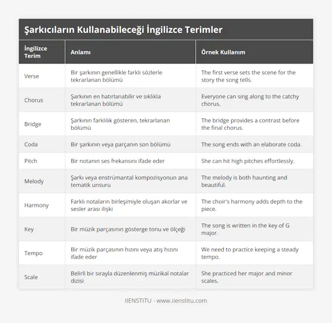 Verse, Bir şarkının genellikle farklı sözlerle tekrarlanan bölümü, The first verse sets the scene for the story the song tells, Chorus, Şarkının en hatırlanabilir ve sıklıkla tekrarlanan bölümü, Everyone can sing along to the catchy chorus, Bridge, Şarkının farklılık gösteren, tekrarlanan bölümü, The bridge provides a contrast before the final chorus, Coda, Bir şarkının veya parçanın son bölümü, The song ends with an elaborate coda, Pitch, Bir notanın ses frekansını ifade eder, She can hit high pitches effortlessly, Melody, Şarkı veya enstrümantal kompozisyonun ana tematik unsuru, The melody is both haunting and beautiful, Harmony, Farklı notaların birleşimiyle oluşan akorlar ve sesler arası ilişki, The choir's harmony adds depth to the piece, Key, Bir müzik parçasının gösterge tonu ve ölçeği, The song is written in the key of G major, Tempo, Bir müzik parçasının hızını veya atış hızını ifade eder, We need to practice keeping a steady tempo, Scale, Belirli bir sırayla düzenlenmiş müzikal notalar dizisi, She practiced her major and minor scales