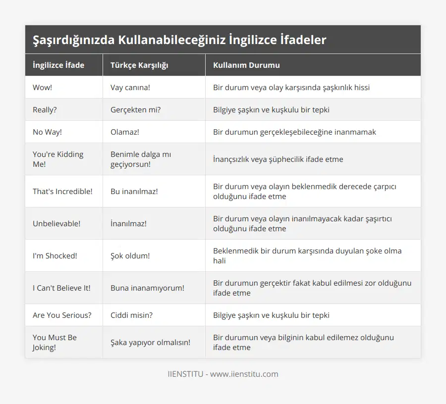 Wow!, Vay canına!, Bir durum veya olay karşısında şaşkınlık hissi, Really?, Gerçekten mi?, Bilgiye şaşkın ve kuşkulu bir tepki, No Way!, Olamaz!, Bir durumun gerçekleşebileceğine inanmamak, You're Kidding Me!, Benimle dalga mı geçiyorsun!, İnançsızlık veya şüphecilik ifade etme, That's Incredible!, Bu inanılmaz!, Bir durum veya olayın beklenmedik derecede çarpıcı olduğunu ifade etme, Unbelievable!, İnanılmaz!, Bir durum veya olayın inanılmayacak kadar şaşırtıcı olduğunu ifade etme, I'm Shocked!, Şok oldum!, Beklenmedik bir durum karşısında duyulan şoke olma hali, I Can't Believe It!, Buna inanamıyorum!, Bir durumun gerçektir fakat kabul edilmesi zor olduğunu ifade etme, Are You Serious?, Ciddi misin?, Bilgiye şaşkın ve kuşkulu bir tepki, You Must Be Joking!, Şaka yapıyor olmalısın!, Bir durumun veya bilginin kabul edilemez olduğunu ifade etme