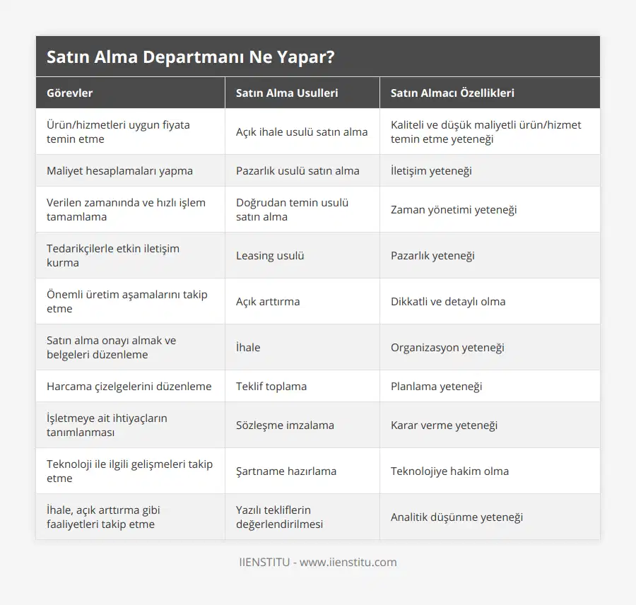 Ürün/hizmetleri uygun fiyata temin etme, Açık ihale usulü satın alma, Kaliteli ve düşük maliyetli ürün/hizmet temin etme yeteneği, Maliyet hesaplamaları yapma, Pazarlık usulü satın alma, İletişim yeteneği, Verilen zamanında ve hızlı işlem tamamlama, Doğrudan temin usulü satın alma, Zaman yönetimi yeteneği, Tedarikçilerle etkin iletişim kurma, Leasing usulü, Pazarlık yeteneği, Önemli üretim aşamalarını takip etme, Açık arttırma, Dikkatli ve detaylı olma, Satın alma onayı almak ve belgeleri düzenleme, İhale, Organizasyon yeteneği, Harcama çizelgelerini düzenleme, Teklif toplama, Planlama yeteneği, İşletmeye ait ihtiyaçların tanımlanması, Sözleşme imzalama, Karar verme yeteneği, Teknoloji ile ilgili gelişmeleri takip etme, Şartname hazırlama, Teknolojiye hakim olma, İhale, açık arttırma gibi faaliyetleri takip etme, Yazılı tekliflerin değerlendirilmesi, Analitik düşünme yeteneği