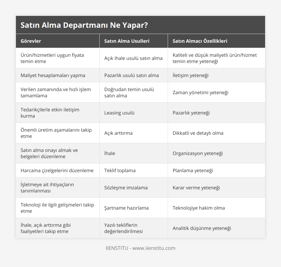 Ürün/hizmetleri uygun fiyata temin etme, Açık ihale usulü satın alma, Kaliteli ve düşük maliyetli ürün/hizmet temin etme yeteneği, Maliyet hesaplamaları yapma, Pazarlık usulü satın alma, İletişim yeteneği, Verilen zamanında ve hızlı işlem tamamlama, Doğrudan temin usulü satın alma, Zaman yönetimi yeteneği, Tedarikçilerle etkin iletişim kurma, Leasing usulü, Pazarlık yeteneği, Önemli üretim aşamalarını takip etme, Açık arttırma, Dikkatli ve detaylı olma, Satın alma onayı almak ve belgeleri düzenleme, İhale, Organizasyon yeteneği, Harcama çizelgelerini düzenleme, Teklif toplama, Planlama yeteneği, İşletmeye ait ihtiyaçların tanımlanması, Sözleşme imzalama, Karar verme yeteneği, Teknoloji ile ilgili gelişmeleri takip etme, Şartname hazırlama, Teknolojiye hakim olma, İhale, açık arttırma gibi faaliyetleri takip etme, Yazılı tekliflerin değerlendirilmesi, Analitik düşünme yeteneği