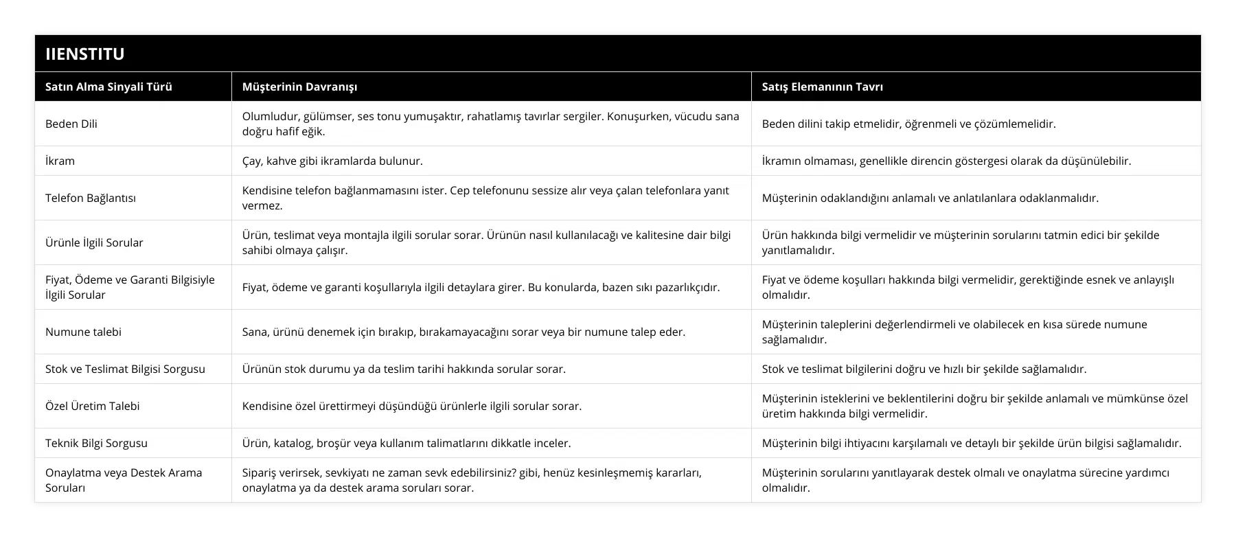 Beden Dili, Olumludur, gülümser, ses tonu yumuşaktır, rahatlamış tavırlar sergiler Konuşurken, vücudu sana doğru hafif eğik, Beden dilini takip etmelidir, öğrenmeli ve çözümlemelidir, İkram, Çay, kahve gibi ikramlarda bulunur, İkramın olmaması, genellikle direncin göstergesi olarak da düşünülebilir, Telefon Bağlantısı, Kendisine telefon bağlanmamasını ister Cep telefonunu sessize alır veya çalan telefonlara yanıt vermez, Müşterinin odaklandığını anlamalı ve anlatılanlara odaklanmalıdır, Ürünle İlgili Sorular, Ürün, teslimat veya montajla ilgili sorular sorar Ürünün nasıl kullanılacağı ve kalitesine dair bilgi sahibi olmaya çalışır, Ürün hakkında bilgi vermelidir ve müşterinin sorularını tatmin edici bir şekilde yanıtlamalıdır, Fiyat, Ödeme ve Garanti Bilgisiyle İlgili Sorular, Fiyat, ödeme ve garanti koşullarıyla ilgili detaylara girer Bu konularda, bazen sıkı pazarlıkçıdır, Fiyat ve ödeme koşulları hakkında bilgi vermelidir, gerektiğinde esnek ve anlayışlı olmalıdır, Numune talebi, Sana, ürünü denemek için bırakıp, bırakamayacağını sorar veya bir numune talep eder, Müşterinin taleplerini değerlendirmeli ve olabilecek en kısa sürede numune sağlamalıdır, Stok ve Teslimat Bilgisi Sorgusu, Ürünün stok durumu ya da teslim tarihi hakkında sorular sorar, Stok ve teslimat bilgilerini doğru ve hızlı bir şekilde sağlamalıdır, Özel Üretim Talebi, Kendisine özel ürettirmeyi düşündüğü ürünlerle ilgili sorular sorar, Müşterinin isteklerini ve beklentilerini doğru bir şekilde anlamalı ve mümkünse özel üretim hakkında bilgi vermelidir, Teknik Bilgi Sorgusu, Ürün, katalog, broşür veya kullanım talimatlarını dikkatle inceler, Müşterinin bilgi ihtiyacını karşılamalı ve detaylı bir şekilde ürün bilgisi sağlamalıdır, Onaylatma veya Destek Arama Soruları, Sipariş verirsek, sevkiyatı ne zaman sevk edebilirsiniz? gibi, henüz kesinleşmemiş kararları, onaylatma ya da destek arama soruları sorar, Müşterinin sorularını yanıtlayarak destek olmalı ve onaylatma sürecine yardımcı olmalıdır