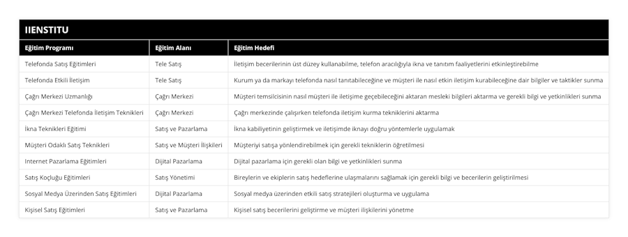 Telefonda Satış Eğitimleri, Tele Satış, İletişim becerilerinin üst düzey kullanabilme, telefon aracılığıyla ikna ve tanıtım faaliyetlerini etkinleştirebilme, Telefonda Etkili İletişim, Tele Satış, Kurum ya da markayı telefonda nasıl tanıtabileceğine ve müşteri ile nasıl etkin iletişim kurabileceğine dair bilgiler ve taktikler sunma, Çağrı Merkezi Uzmanlığı, Çağrı Merkezi, Müşteri temsilcisinin nasıl müşteri ile iletişime geçebileceğini aktaran mesleki bilgileri aktarma ve gerekli bilgi ve yetkinlikleri sunma, Çağrı Merkezi Telefonda İletişim Teknikleri, Çağrı Merkezi, Çağrı merkezinde çalışırken telefonda iletişim kurma tekniklerini aktarma, İkna Teknikleri Eğitimi, Satış ve Pazarlama, İkna kabiliyetinin geliştirmek ve iletişimde iknayı doğru yöntemlerle uygulamak, Müşteri Odaklı Satış Teknikleri, Satış ve Müşteri İlişkileri, Müşteriyi satışa yönlendirebilmek için gerekli tekniklerin öğretilmesi, Internet Pazarlama Eğitimleri, Dijital Pazarlama, Dijital pazarlama için gerekli olan bilgi ve yetkinlikleri sunma, Satış Koçluğu Eğitimleri, Satış Yönetimi, Bireylerin ve ekiplerin satış hedeflerine ulaşmalarını sağlamak için gerekli bilgi ve becerilerin geliştirilmesi, Sosyal Medya Üzerinden Satış Eğitimleri, Dijital Pazarlama, Sosyal medya üzerinden etkili satış stratejileri oluşturma ve uygulama, Kişisel Satış Eğitimleri, Satış ve Pazarlama, Kişisel satış becerilerini geliştirme ve müşteri ilişkilerini yönetme