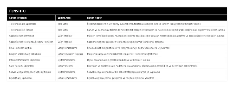 Telefonda Satış Eğitimleri, Tele Satış, İletişim becerilerinin üst düzey kullanabilme, telefon aracılığıyla ikna ve tanıtım faaliyetlerini etkinleştirebilme, Telefonda Etkili İletişim, Tele Satış, Kurum ya da markayı telefonda nasıl tanıtabileceğine ve müşteri ile nasıl etkin iletişim kurabileceğine dair bilgiler ve taktikler sunma, Çağrı Merkezi Uzmanlığı, Çağrı Merkezi, Müşteri temsilcisinin nasıl müşteri ile iletişime geçebileceğini aktaran mesleki bilgileri aktarma ve gerekli bilgi ve yetkinlikleri sunma, Çağrı Merkezi Telefonda İletişim Teknikleri, Çağrı Merkezi, Çağrı merkezinde çalışırken telefonda iletişim kurma tekniklerini aktarma, İkna Teknikleri Eğitimi, Satış ve Pazarlama, İkna kabiliyetinin geliştirmek ve iletişimde iknayı doğru yöntemlerle uygulamak, Müşteri Odaklı Satış Teknikleri, Satış ve Müşteri İlişkileri, Müşteriyi satışa yönlendirebilmek için gerekli tekniklerin öğretilmesi, Internet Pazarlama Eğitimleri, Dijital Pazarlama, Dijital pazarlama için gerekli olan bilgi ve yetkinlikleri sunma, Satış Koçluğu Eğitimleri, Satış Yönetimi, Bireylerin ve ekiplerin satış hedeflerine ulaşmalarını sağlamak için gerekli bilgi ve becerilerin geliştirilmesi, Sosyal Medya Üzerinden Satış Eğitimleri, Dijital Pazarlama, Sosyal medya üzerinden etkili satış stratejileri oluşturma ve uygulama, Kişisel Satış Eğitimleri, Satış ve Pazarlama, Kişisel satış becerilerini geliştirme ve müşteri ilişkilerini yönetme