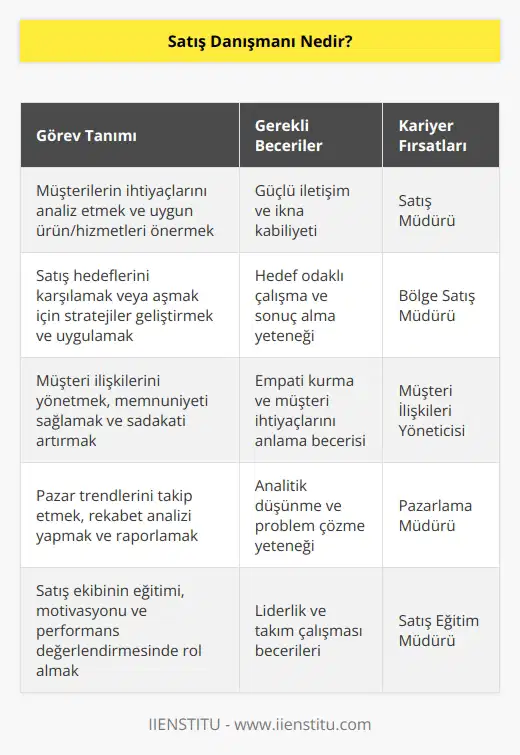 Satış Danışmanı, , denilebilir. Ben demeyi tercih ediyorum. ni; işletmelerdeki mal ve hizmetleri müşterilere satmakla görevli ve işletmeye gelir sağlayan kişi olarak tanımlayabilirim.