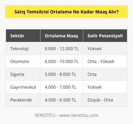 Bence biz satış temsilcisi maaştan çok gelire odaklanmalı. Gelire odaklanırsa hem iş motivasyonu hem de başarıyı daha net görebilir.