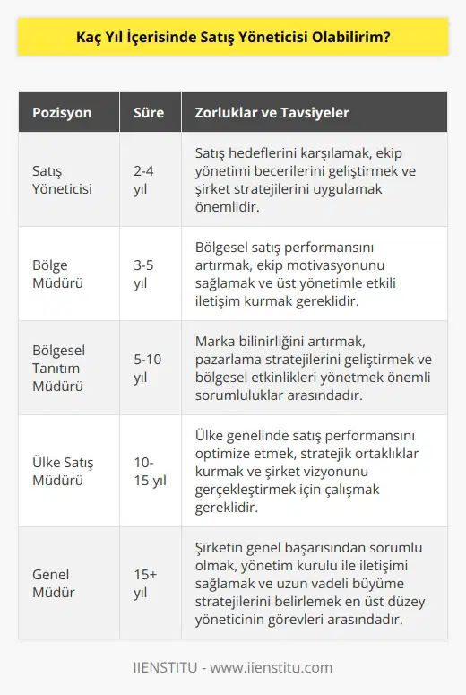 Burada kendimle ilgili örnek verebilirim. Ben 2 yıl 9 ayda bölge müdürü olmuştum. Daha sonra o bölge müdürü vasfını bölgesel tanıtım müdürlüğü unvanıyla birlikte yaklaşık 17 yıl kadar sürdürdüm. Ama çok zorlandım. Önemli olan 2 yılda gelinen yöneticilik değil ondan sonra onu koruyabilmeniz.