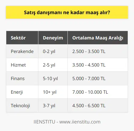 Maaş Değerlendirmesi  Satış danışmanı maaşları, sektöre, işverene, deneyime ve kişisel performansa bağlı olarak değişkenlik göstermektedir. Türkiyedeki satış danışmanlarının maaşlarını değerlendirmek için dikkate alınması gereken bazı faktörler bulunmaktadır.  Sektörel Farklılıklar  Perakende, hizmet, finans ve enerji gibi farklı sektörlerde çalışan satış danışmanlarının maaşları görece değişiklik gösterir. Sektör ortalamalarına göre, perakende sektöründe çalışan bir satış danışmanı ortalama olarak 2.500 - 4.000 TL arasında maaş alırken, enerji veya finans gibi alanlarda hizmet veren satış danışmanlarının maaşları 5.000 TL ve üzerine çıkabilmektedir.  İşveren Faktörleri  İşverenlerin sunduğu maaşlar, sektördeki yeri ve finansal gücüne bağlı olarak önemli değişkenlikler sergileyebilir. Büyük ölçekli firmalarda çalışanlar, daha küçük işletmelerde görev yapan satış danışmanlarına göre daha yüksek maaş alabilmektedir.  Deneyim ve Performans  Satış danışmanının pozisyonunda bulunma süresi ve kişisel satış başarısı maaşını önemli ölçüde etkileyen faktörlerdir. İştigal süresi arttıkça ve satış hacmi genişledikçe satış danışmanının maaşı artış göstermektedir. Söz konusu artış, aylık olarak düzenli olarak değil, belirli dönemlerde prim adı altında verilerek maaşa eklenir.  Sonuç  Sonuç olarak, satış danışmanlarının aldıkları maaşlar, sektör, işveren, deneyim ve performans gibi faktörlerin birleşimine bağlı olarak değişkenlik gösterir. Yeni bir satış danışmanı pozisyonuna başvuran adaylar, bahsi geçen faktörleri göz önünde bulundurarak kendileri için en uygun maaş taleplerini belirleyebilirler.