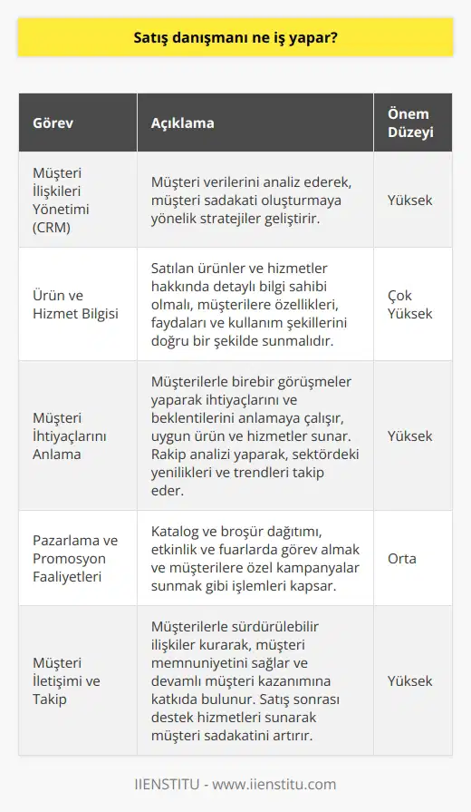 Satış Danışmanının Görevleri  Bir satış danışmanı, potansiyel müşterilere ürün ve hizmetler hakkında bilgi sağlayarak, onların ihtiyaç ve tercihlerine uygun seçenekler sunarak satışı gerçekleştiren profesyoneldir. Müşteri İlişkileri Yönetimi (CRM) sistemlerini kullanarak, müşteri verilerini analiz eder ve müşteri sadakati oluşturmaya yönelik stratejiler geliştirir.  Ürün ve Hizmet Bilgisi  Satış danışmanları, sattıkları ürünler ve hizmetler hakkında detaylı bilgi sahibi olmalıdır. Bu sayede müşterilere ürünlerin özelliklerini, faydalarını ve kullanım şekillerini doğru bir şekilde sunarlar.  Müşteri ihtiyaçlarını anlama  Müşterilerle birebir görüşmeler yaparak onların ihtiyaçlarını ve beklentilerini anlamaya çalışır, bu doğrultuda uygun ürün ve hizmetler sunar. Ayrıca rakip analizi yaparak, sektördeki yenilikler ve trendleri takip eder.  Pazarlama ve Promosyon Faaliyetleri  Satış danışmanları, pazarlama ve promosyon faaliyetlerini de yürütür. Bu faaliyetler, katalog ve broşür dağıtımı, etkinlik ve fuarlarda görev almak ve müşterilere özel kampanyalar sunmak gibi işlemleri kapsar.  Müşteri İletişimi ve Takip  Müşterilerle sürdürülebilir ilişkiler kurarak, müşteri memnuniyetini sağlar ve devamlı müşteri kazanımına katkıda bulunur. Ayrıca, satış sonrası destek hizmetleri sunarak müşteri sadakatini artırır.  İşbirliği ve Takım Çalışması  Satış danışmanları, diğer satış ve pazarlama ekip üyeleriyle işbirliği yaparak, şirket hedeflerine ulaşmada ortak çalışır. Aynı zamanda sektördeki paydaşlarla ilişkiler kurarak, işbirliği fırsatlarını değerlendirir.  Sonuç olarak,    sorusuna verilebilecek en net cevap; müşteri ihtiyaçlarını anlayarak, ürün ve hizmet bilgisi ile müşterilere en uygun çözümleri sunan ve satış süreçlerini yöneten profesyonel kişidir. Bu kişiler, şirketin başarısı için oldukça önemli bir role sahiptir ve şirketin gelirlerini artırmaktan sorumludur.
