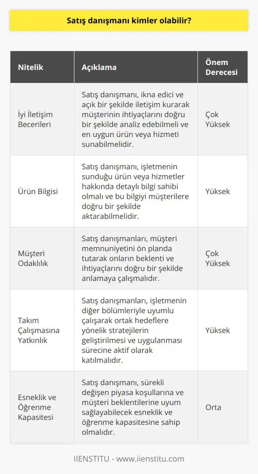 Satış Danışmanlarının Nitelikleri  Satış danışmanı kimler olabilir sorusuna verilecek yanıt, bu alanda başarılı bir kariyer sahibi olmak isteyenler için oldukça önemlidir. Satış danışmanı, müşteri ilişkileri yönetimi, ürün tanıtımı ve satış gerçekleştirme konularında uzmanlaşmış kişiler olabilirler. Bu kişiler, farklı sektörlerde faaliyet gösteren işletmelerde satış ve pazarlama faaliyetlerine katkı sağlarlar. Başarılı satış danışmanları, aşağıda belirtilen bazı temel niteliklere sahip olmalıdır.  İyi İletişim Bebekleri  İyi bir satış danışmanı, öncelikle etkili iletişim becerisine sahip olmalıdır. İkna edici ve açık bir şekilde iletişim kurarak, müşterinin ihtiyaçlarını doğru bir şekilde analiz edebilmeli ve onlara en uygun ürün veya hizmeti sunabilmelidir.  Ürün Bilgisi  Satış danışmanı olmak isteyen kişilerin, işletmenin sunduğu ürün veya hizmetler hakkında detaylı bilgi sahibi olmaları ve bu bilgiyi müşterilere doğru bir şekilde aktarabilmeleri beklenir. Bu sayede, müşteri ihtiyaçlarına yönelik en uygun çözümleri sunarak satış başarısı arttırılabilir.      Başarılı satış danışmanları, müşteri odaklı çalışarak onların memnuniyetini ön planda tutar. Müşteri beklenti ve ihtiyaçlarını doğru bir şekilde anlamaya çalışan satış danışmanları, bu sayede işletmenin satış hedeflerine ulaşmasına katkıda bulunur.  Takım Çalışmasına Yatkınlık  Satış danışmanları, aynı zamanda takım çalışmasına yatkın kişiler olmalıdır. İşletmenin diğer bölümleriyle uyumlu çalışarak, ortak hedeflere yönel  n geliştirilmesi ve uygulanması sürecine aktif olarak katılır.  Esneklik ve Öğrenme Kapasitesi  Son olarak, iyi bir satış danışmanı, sürekli değişen piyasa koşullarına ve müşteri beklentilerine uyum sağlayabilecek esneklik ve öğrenme kapasitesine sahip olmalıdır. Bu, sektörel gelişmelere ve yeniliklere ayak uydurarak işletmenin rekabet gücünü korumasına yardımcı olacaktır.  Sonuç olarak, satış danışmanı olmak isteyen kişilerin, ilgili beceri ve nitelikleri geliştirerek alanında başarılı ve etkili bir kariyer sahibi olabileceğini söyleyebiliriz. Bu beceri ve nitelikleri sergileyen kişiler, farklı sektörlerde başarılı bir satış danışmanı olarak görev yapabilirler.