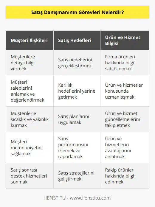 Satış danışmanının görevleri şunlardır: 1. Müşterilere ürün ve hizmetler konusunda detaylı bilgi vermek. 2. Müşteri taleplerini anlamak ve değerlendirmek. 3. Müşterileri satışa . 4. Müşteriler ile ilişkilerde sıcaklık ve yakınlık kurmak. 5. Müşterinin satın alma kararını etkilemek. 6. Müşterilerin satın alma kararlarını takip etmek. 7. Müşteri şikayetleri almak ve çözmek. 8. Müşteri memnuniyeti için çalışmak. 9. Müşteriye profesyonel yardım hizmeti sunmak. 10. İşlemleri doğru ve zamanında gerçekleştirmek. 11. Kârlılık hedeflerini gerçekleştirmek. 12. Satış hedeflerini ve planlarını yerine getirmek. 13. Firma ürünleri ve hizmetleri hakkında bilgi sahibi olmak. 14. Satış sonrası destek hizmetleri sunmak. 15. Satış performansını izlemek ve raporlamak.