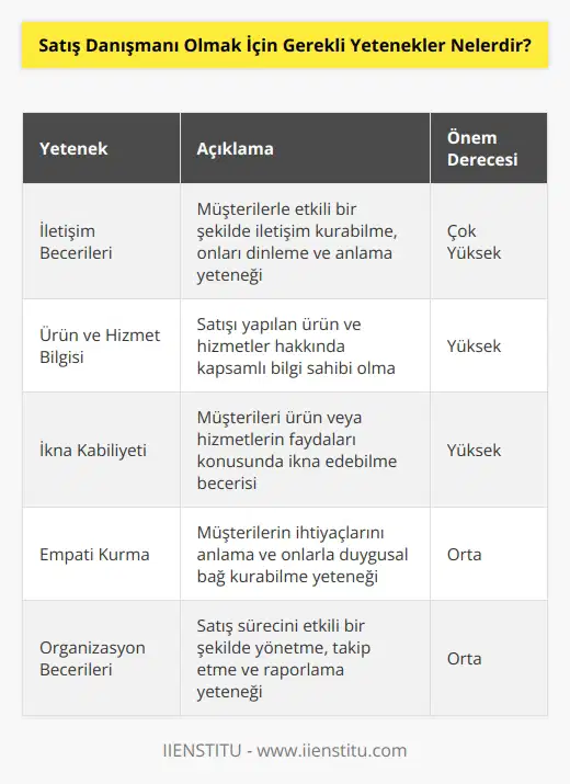 Satış danışmanı olmak için gerekli yetenekler şunlardır: • Müşterilerle iletişim becerisi. • Müşteri memnuniyetini sağlamak için özgüven ve dayanıklılık. • Müşteri memnuniyetini sağlamak için ürünleri ve hizmetleri tanımak ve satmak için güçlü satış becerileri. • Müşteri memnuniyetini sağlamak için müşterilere karşı sıcak ve dost canlısı bir yaklaşım tarzı. • Müşteri taleplerini karşılamak için hızlı karar alma ve esnek düşünme yeteneği. • Ürün ve hizmetlerin satışını teşvik etmek için pazarlama stratejileri geliştirmek ve uygulamak. • Müşteri sorunlarını çözmek için konuya hakimiyet ve problem çözme becerileri. • İyi bir iş takibi ve satış sonrası destek sağlamak için takip becerisi.