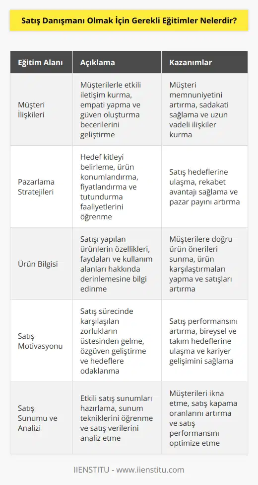 Satış danışmanı olmak için gerekli eğitimler,   ,   , müşteri ilişkileri, pazarlama stratejileri, ürün bilgisi, satış motivasyonu,   , müşteri psikolojisi, satış sunumu ve satış analizi gibi konuları içerebilir. Ayrıca, satış danışmanlarının satış alanında deneyim kazanmaları için potansiyel müşterilerle karşılaşmaları, müşteri önceliğine odaklanmayı ve müşteri ihtiyaçlarını karşılamayı öğrenmeleri gerekebilir.