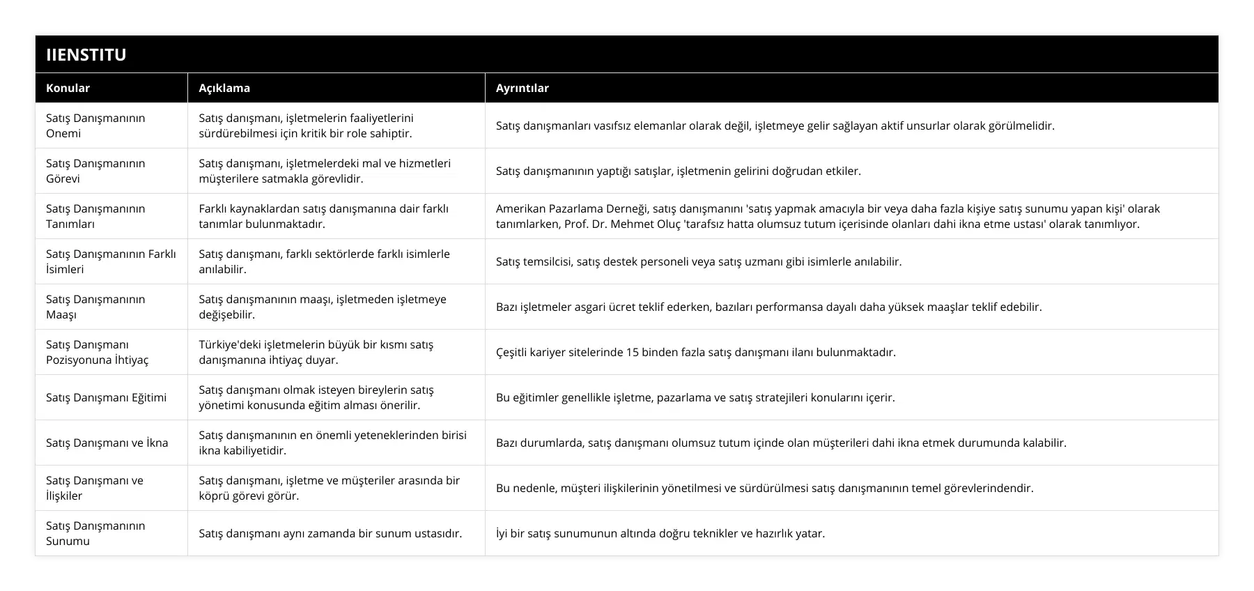 Satış Danışmanının Onemi, Satış danışmanı, işletmelerin faaliyetlerini sürdürebilmesi için kritik bir role sahiptir, Satış danışmanları vasıfsız elemanlar olarak değil, işletmeye gelir sağlayan aktif unsurlar olarak görülmelidir, Satış Danışmanının Görevi, Satış danışmanı, işletmelerdeki mal ve hizmetleri müşterilere satmakla görevlidir, Satış danışmanının yaptığı satışlar, işletmenin gelirini doğrudan etkiler, Satış Danışmanının Tanımları, Farklı kaynaklardan satış danışmanına dair farklı tanımlar bulunmaktadır, Amerikan Pazarlama Derneği, satış danışmanını 'satış yapmak amacıyla bir veya daha fazla kişiye satış sunumu yapan kişi' olarak tanımlarken, Prof Dr Mehmet Oluç 'tarafsız hatta olumsuz tutum içerisinde olanları dahi ikna etme ustası' olarak tanımlıyor, Satış Danışmanının Farklı İsimleri, Satış danışmanı, farklı sektörlerde farklı isimlerle anılabilir, Satış temsilcisi, satış destek personeli veya satış uzmanı gibi isimlerle anılabilir, Satış Danışmanının Maaşı, Satış danışmanının maaşı, işletmeden işletmeye değişebilir, Bazı işletmeler asgari ücret teklif ederken, bazıları performansa dayalı daha yüksek maaşlar teklif edebilir, Satış Danışmanı Pozisyonuna İhtiyaç, Türkiye'deki işletmelerin büyük bir kısmı satış danışmanına ihtiyaç duyar, Çeşitli kariyer sitelerinde 15 binden fazla satış danışmanı ilanı bulunmaktadır, Satış Danışmanı Eğitimi, Satış danışmanı olmak isteyen bireylerin satış yönetimi konusunda eğitim alması önerilir, Bu eğitimler genellikle işletme, pazarlama ve satış stratejileri konularını içerir, Satış Danışmanı ve İkna, Satış danışmanının en önemli yeteneklerinden birisi ikna kabiliyetidir, Bazı durumlarda, satış danışmanı olumsuz tutum içinde olan müşterileri dahi ikna etmek durumunda kalabilir, Satış Danışmanı ve İlişkiler, Satış danışmanı, işletme ve müşteriler arasında bir köprü görevi görür, Bu nedenle, müşteri ilişkilerinin yönetilmesi ve sürdürülmesi satış danışmanının temel görevlerindendir, Satış Danışmanının Sunumu, Satış danışmanı aynı zamanda bir sunum ustasıdır, İyi bir satış sunumunun altında doğru teknikler ve hazırlık yatar
