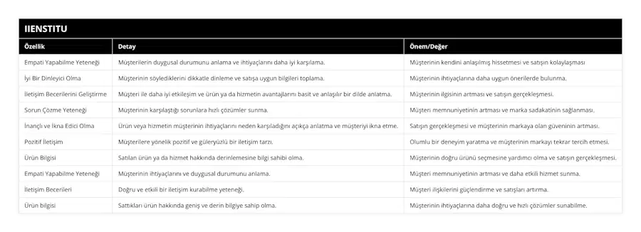 Empati Yapabilme Yeteneği, Müşterilerin duygusal durumunu anlama ve ihtiyaçlarını daha iyi karşılama, Müşterinin kendini anlaşılmış hissetmesi ve satışın kolaylaşması, İyi Bir Dinleyici Olma, Müşterinin söylediklerini dikkatle dinleme ve satışa uygun bilgileri toplama, Müşterinin ihtiyaçlarına daha uygun önerilerde bulunma, İletişim Becerilerini Geliştirme, Müşteri ile daha iyi etkileşim ve ürün ya da hizmetin avantajlarını basit ve anlaşılır bir dilde anlatma, Müşterinin ilgisinin artması ve satışın gerçekleşmesi, Sorun Çözme Yeteneği, Müşterinin karşılaştığı sorunlara hızlı çözümler sunma, Müşteri memnuniyetinin artması ve marka sadakatinin sağlanması, İnançlı ve İkna Edici Olma, Ürün veya hizmetin müşterinin ihtiyaçlarını neden karşıladığını açıkça anlatma ve müşteriyi ikna etme, Satışın gerçekleşmesi ve müşterinin markaya olan güveninin artması, Pozitif İletişim, Müşterilere yönelik pozitif ve güleryüzlü bir iletişim tarzı, Olumlu bir deneyim yaratma ve müşterinin markayı tekrar tercih etmesi, Ürün Bilgisi, Satılan ürün ya da hizmet hakkında derinlemesine bilgi sahibi olma, Müşterinin doğru ürünü seçmesine yardımcı olma ve satışın gerçekleşmesi, Empati Yapabilme Yeteneği, Müşterinin ihtiyaçlarını ve duygusal durumunu anlama, Müşteri memnuniyetinin artması ve daha etkili hizmet sunma, İletişim Becerileri, Doğru ve etkili bir iletişim kurabilme yeteneği, Müşteri ilişkilerini güçlendirme ve satışları artırma, Ürün bilgisi, Sattıkları ürün hakkında geniş ve derin bilgiye sahip olma, Müşterinin ihtiyaçlarına daha doğru ve hızlı çözümler sunabilme