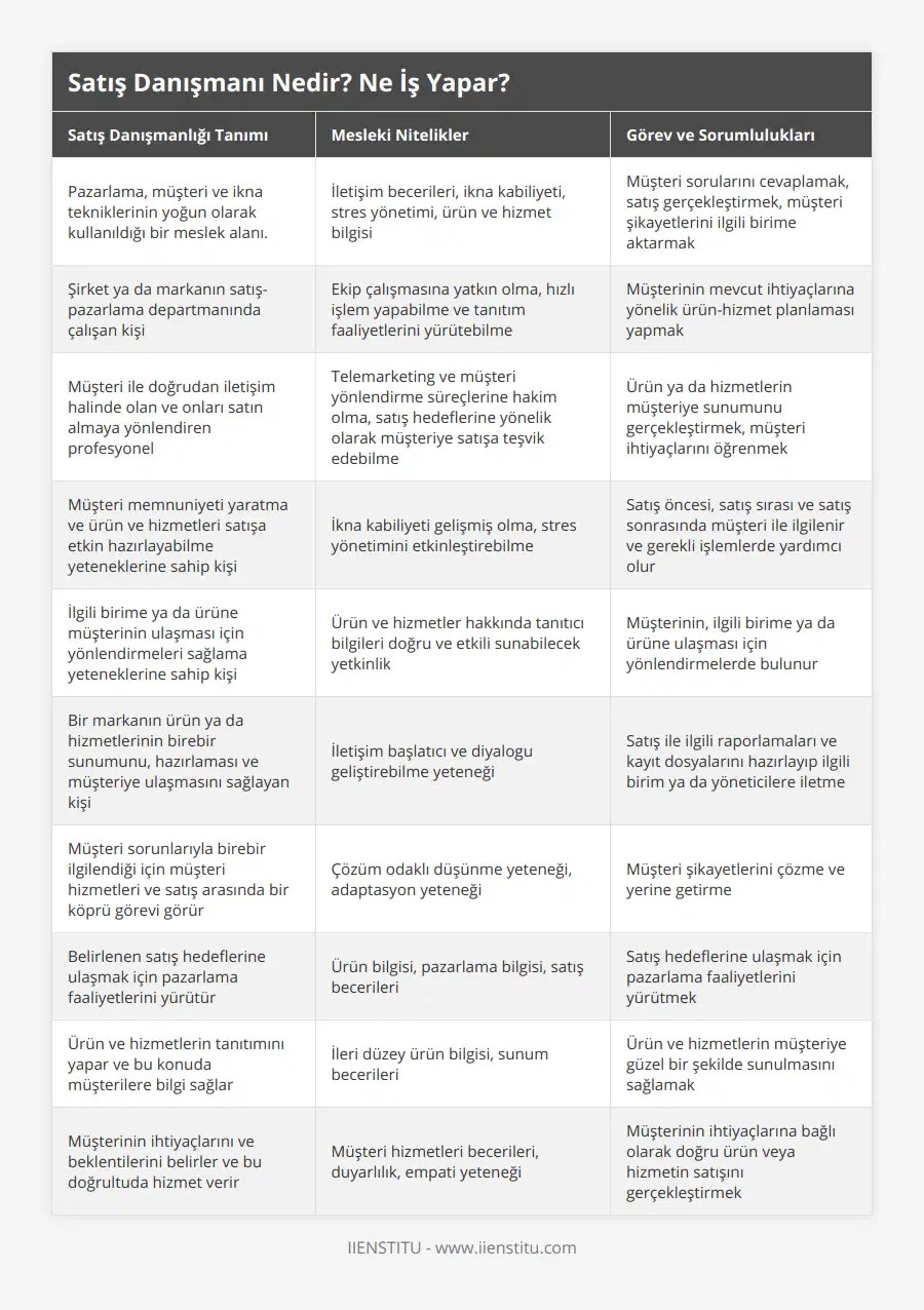 Pazarlama, müşteri ve ikna tekniklerinin yoğun olarak kullanıldığı bir meslek alanı, İletişim becerileri, ikna kabiliyeti, stres yönetimi, ürün ve hizmet bilgisi, Müşteri sorularını cevaplamak, satış gerçekleştirmek, müşteri şikayetlerini ilgili birime aktarmak, Şirket ya da markanın satış-pazarlama departmanında çalışan kişi, Ekip çalışmasına yatkın olma, hızlı işlem yapabilme ve tanıtım faaliyetlerini yürütebilme, Müşterinin mevcut ihtiyaçlarına yönelik ürün-hizmet planlaması yapmak, Müşteri ile doğrudan iletişim halinde olan ve onları satın almaya yönlendiren profesyonel, Telemarketing ve müşteri yönlendirme süreçlerine hakim olma, satış hedeflerine yönelik olarak müşteriye satışa teşvik edebilme, Ürün ya da hizmetlerin müşteriye sunumunu gerçekleştirmek, müşteri ihtiyaçlarını öğrenmek, Müşteri memnuniyeti yaratma ve ürün ve hizmetleri satışa etkin hazırlayabilme yeteneklerine sahip kişi, İkna kabiliyeti gelişmiş olma, stres yönetimini etkinleştirebilme, Satış öncesi, satış sırası ve satış sonrasında müşteri ile ilgilenir ve gerekli işlemlerde yardımcı olur, İlgili birime ya da ürüne müşterinin ulaşması için yönlendirmeleri sağlama yeteneklerine sahip kişi, Ürün ve hizmetler hakkında tanıtıcı bilgileri doğru ve etkili sunabilecek yetkinlik, Müşterinin, ilgili birime ya da ürüne ulaşması için yönlendirmelerde bulunur, Bir markanın ürün ya da hizmetlerinin birebir sunumunu, hazırlaması ve müşteriye ulaşmasını sağlayan kişi, İletişim başlatıcı ve diyalogu geliştirebilme yeteneği, Satış ile ilgili raporlamaları ve kayıt dosyalarını hazırlayıp ilgili birim ya da yöneticilere iletme, Müşteri sorunlarıyla birebir ilgilendiği için müşteri hizmetleri ve satış arasında bir köprü görevi görür, Çözüm odaklı düşünme yeteneği, adaptasyon yeteneği, Müşteri şikayetlerini çözme ve yerine getirme, Belirlenen satış hedeflerine ulaşmak için pazarlama faaliyetlerini yürütür, Ürün bilgisi, pazarlama bilgisi, satış becerileri, Satış hedeflerine ulaşmak için pazarlama faaliyetlerini yürütmek, Ürün ve hizmetlerin tanıtımını yapar ve bu konuda müşterilere bilgi sağlar, İleri düzey ürün bilgisi, sunum becerileri, Ürün ve hizmetlerin müşteriye güzel bir şekilde sunulmasını sağlamak, Müşterinin ihtiyaçlarını ve beklentilerini belirler ve bu doğrultuda hizmet verir, Müşteri hizmetleri becerileri, duyarlılık, empati yeteneği, Müşterinin ihtiyaçlarına bağlı olarak doğru ürün veya hizmetin satışını gerçekleştirmek