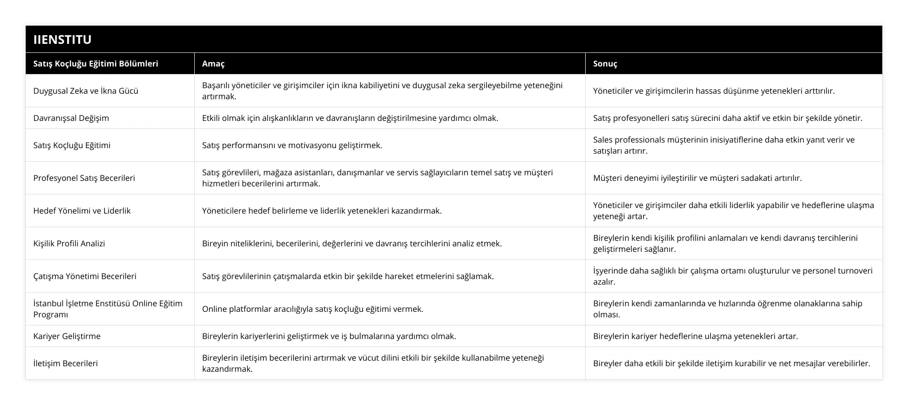 Duygusal Zeka ve İkna Gücü, Başarılı yöneticiler ve girişimciler için ikna kabiliyetini ve duygusal zeka sergileyebilme yeteneğini artırmak, Yöneticiler ve girişimcilerin hassas düşünme yetenekleri arttırılır, Davranışsal Değişim, Etkili olmak için alışkanlıkların ve davranışların değiştirilmesine yardımcı olmak, Satış profesyonelleri satış sürecini daha aktif ve etkin bir şekilde yönetir, Satış Koçluğu Eğitimi, Satış performansını ve motivasyonu geliştirmek, Sales professionals müşterinin inisiyatiflerine daha etkin yanıt verir ve satışları artırır, Profesyonel Satış Becerileri, Satış görevlileri, mağaza asistanları, danışmanlar ve servis sağlayıcıların temel satış ve müşteri hizmetleri becerilerini artırmak, Müşteri deneyimi iyileştirilir ve müşteri sadakati artırılır, Hedef Yönelimi ve Liderlik, Yöneticilere hedef belirleme ve liderlik yetenekleri kazandırmak, Yöneticiler ve girişimciler daha etkili liderlik yapabilir ve hedeflerine ulaşma yeteneği artar, Kişilik Profili Analizi, Bireyin niteliklerini, becerilerini, değerlerini ve davranış tercihlerini analiz etmek, Bireylerin kendi kişilik profilini anlamaları ve kendi davranış tercihlerini geliştirmeleri sağlanır, Çatışma Yönetimi Becerileri, Satış görevlilerinin çatışmalarda etkin bir şekilde hareket etmelerini sağlamak, İşyerinde daha sağlıklı bir çalışma ortamı oluşturulur ve personel turnoveri azalır, İstanbul İşletme Enstitüsü Online Eğitim Programı, Online platformlar aracılığıyla satış koçluğu eğitimi vermek, Bireylerin kendi zamanlarında ve hızlarında öğrenme olanaklarına sahip olması, Kariyer Geliştirme, Bireylerin kariyerlerini geliştirmek ve iş bulmalarına yardımcı olmak, Bireylerin kariyer hedeflerine ulaşma yetenekleri artar, İletişim Becerileri, Bireylerin iletişim becerilerini artırmak ve vücut dilini etkili bir şekilde kullanabilme yeteneği kazandırmak, Bireyler daha etkili bir şekilde iletişim kurabilir ve net mesajlar verebilirler