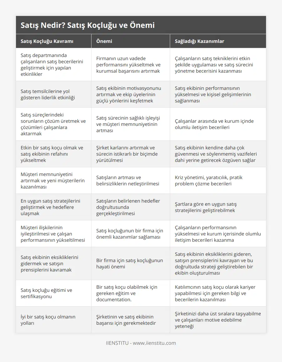 Satış departmanında çalışanların satış becerilerini geliştirmek için yapılan etkinlikler, Firmanın uzun vadede performansını yükseltmek ve kurumsal başarısını artırmak, Çalışanların satış tekniklerini etkin şekilde uygulaması ve satış sürecini yönetme becerisini kazanması, Satış temsilcilerine yol gösteren liderlik etkinliği, Satış ekibinin motivasyonunu artırmak ve ekip üyelerinin güçlü yönlerini keşfetmek, Satış ekibinin performansının yükselmesi ve kişisel gelişimlerinin sağlanması, Satış süreçlerindeki sorunların çözüm üretmek ve çözümleri çalışanlara aktarmak, Satış sürecinin sağlıklı işleyişi ve müşteri memnuniyetinin artması, Çalışanlar arasında ve kurum içinde olumlu iletişim becerileri, Etkin bir satış koçu olmak ve satış ekibinin refahını yükseltmek, Şirket karlarını artırmak ve sürecin istikrarlı bir biçimde yürütülmesi, Satış ekibinin kendine daha çok güvenmesi ve söylenmemiş vazifeleri dahi yerine getirecek özgüven sağlar, Müşteri memnuniyetini artırmak ve yeni müşterilerin kazanılması, Satışların artması ve belirsizliklerin netleştirilmesi, Kriz yönetimi, yaratıcılık, pratik problem çözme becerileri, En uygun satış stratejilerini geliştirmek ve hedeflere ulaşmak, Satışların belirlenen hedefler doğrultusunda gerçekleştirilmesi, Şartlara göre en uygun satış stratejilerini geliştirebilmek, Müşteri ilişkilerinin iyileştirilmesi ve çalışan performansının yükseltilmesi, Satış koçluğunun bir firma için önemli kazanımlar sağlaması, Çalışanların performansının yükselmesi ve kurum içerisinde olumlu iletişim becerileri kazanma, Satış ekibinin eksikliklerini gidermek ve satışın prensiplerini kavramak, Bir firma için satış koçluğunun hayati önemi, Satış ekibinin eksikliklerini gideren, satışın prensiplerini kavrayan ve bu doğrultuda strateji geliştirebilen bir ekibin oluşturulması, Satış koçluğu eğitimi ve sertifikasyonu, Bir satış koçu olabilmek için gereken eğitim ve documentation, Katılımcının satış koçu olarak kariyer yapabilmesi için gereken bilgi ve becerilerin kazanılması, İyi bir satış koçu olmanın yolları, Şirketinin ve satış ekibinin başarısı için gerekmektedir, Şirketinizi daha üst sıralara taşıyabilme ve çalışanları motive edebilme yeteneği