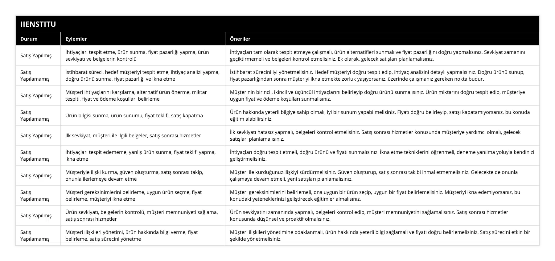 Satış Yapılmış, İhtiyaçları tespit etme, ürün sunma, fiyat pazarlığı yapma, ürün sevkiyatı ve belgelerin kontrolü, İhtiyaçları tam olarak tespit etmeye çalışmalı, ürün alternatifleri sunmalı ve fiyat pazarlığını doğru yapmalısınız Sevkiyat zamanını geçiktirmemeli ve belgeleri kontrol etmelisiniz Ek olarak, gelecek satışları planlamalısınız, Satış Yapılamamış, İstihbarat süreci, hedef müşteriyi tespit etme, ihtiyaç analizi yapma, doğru ürünü sunma, fiyat pazarlığı ve ikna etme, İstihbarat sürecini iyi yönetmelisiniz Hedef müşteriyi doğru tespit edip, ihtiyaç analizini detaylı yapmalısınız Doğru ürünü sunup, fiyat pazarlığından sonra müşteriyi ikna etmekte zorluk yaşıyorsanız, üzerinde çalışmanız gereken nokta budur, Satış Yapılmış, Müşteri ihtiyaçlarını karşılama, alternatif ürün önerme, miktar tespiti, fiyat ve ödeme koşulları belirleme, Müşterinin birincil, ikincil ve üçüncül ihtiyaçlarını belirleyip doğru ürünü sunmalısınız Ürün miktarını doğru tespit edip, müşteriye uygun fiyat ve ödeme koşulları sunmalısınız, Satış Yapılamamış, Ürün bilgisi sunma, ürün sunumu, fiyat teklifi, satış kapatma, Ürün hakkında yeterli bilgiye sahip olmalı, iyi bir sunum yapabilmelisiniz Fiyatı doğru belirleyip, satışı kapatamıyorsanız, bu konuda eğitim alabilirsiniz, Satış Yapılmış, İlk sevkiyat, müşteri ile ilgili belgeler, satış sonrası hizmetler, İlk sevkiyatı hatasız yapmalı, belgeleri kontrol etmelisiniz Satış sonrası hizmetler konusunda müşteriye yardımcı olmalı, gelecek satışları planlamalısınız, Satış Yapılamamış, İhtiyaçları tespit edememe, yanlış ürün sunma, fiyat teklifi yapma, ikna etme, İhtiyaçları doğru tespit etmeli, doğru ürünü ve fiyatı sunmalısınız İkna etme tekniklerini öğrenmeli, deneme yanılma yoluyla kendinizi geliştirmelisiniz, Satış Yapılmış, Müşteriyle ilişki kurma, güven oluşturma, satış sonrası takip, onunla ilerlemeye devam etme, Müşteri ile kurduğunuz ilişkiyi sürdürmelisiniz Güven oluşturup, satış sonrası takibi ihmal etmemelisiniz Gelecekte de onunla çalışmaya devam etmeli, yeni satışları planlamalısınız, Satış Yapılamamış, Müşteri gereksinimlerini belirleme, uygun ürün seçme, fiyat belirleme, müşteriyi ikna etme, Müşteri gereksinimlerini belirlemeli, ona uygun bir ürün seçip, uygun bir fiyat belirlemelisiniz Müşteriyi ikna edemiyorsanız, bu konudaki yeteneklerinizi geliştirecek eğitimler almalısınız, Satış Yapılmış, Ürün sevkiyatı, belgelerin kontrolü, müşteri memnuniyeti sağlama, satış sonrası hizmetler, Ürün sevkiyatını zamanında yapmalı, belgeleri kontrol edip, müşteri memnuniyetini sağlamalısınız Satış sonrası hizmetler konusunda düşünsel ve proaktif olmalısınız, Satış Yapılamamış, Müşteri ilişkileri yönetimi, ürün hakkında bilgi verme, fiyat belirleme, satış sürecini yönetme, Müşteri ilişkileri yönetimine odaklanmalı, ürün hakkında yeterli bilgi sağlamalı ve fiyatı doğru belirlemelisiniz Satış sürecini etkin bir şekilde yönetmelisiniz