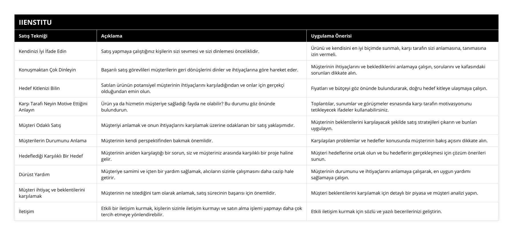Kendinizi İyi İfade Edin, Satış yapmaya çalıştığınız kişilerin sizi sevmesi ve sizi dinlemesi önceliklidir, Ürünü ve kendisini en iyi biçimde sunmalı, karşı tarafın sizi anlamasına, tanımasına izin vermeli, Konuşmaktan Çok Dinleyin, Başarılı satış görevlileri müşterilerin geri dönüşlerini dinler ve ihtiyaçlarına göre hareket eder, Müşterinin ihtiyaçlarını ve beklediklerini anlamaya çalışın, sorularını ve kafasındaki sorunları dikkate alın, Hedef Kitlenizi Bilin, Satılan ürünün potansiyel müşterinin ihtiyaçlarını karşıladığından ve onlar için gerçekçi olduğundan emin olun, Fiyatları ve bütçeyi göz önünde bulundurarak, doğru hedef kitleye ulaşmaya çalışın, Karşı Tarafı Neyin Motive Ettiğini Anlayın, Ürün ya da hizmetin müşteriye sağladığı fayda ne olabilir? Bu durumu göz önünde bulundurun, Toplantılar, sunumlar ve görüşmeler esnasında karşı tarafın motivasyonunu tetikleyecek ifadeler kullanabilirsiniz, Müşteri Odaklı Satış, Müşteriyi anlamak ve onun ihtiyaçlarını karşılamak üzerine odaklanan bir satış yaklaşımıdır, Müşterinin beklentilerini karşılayacak şekilde satış stratejileri çıkarın ve bunları uygulayın, Müşterilerin Durumunu Anlama, Müşterinin kendi perspektifinden bakmak önemlidir, Karşılaşılan problemlar ve hedefler konusunda müşterinin bakış açısını dikkate alın, Hedeflediği Karşılıklı Bir Hedef, Müşterinin aniden karşılaştığı bir sorun, siz ve müşteriniz arasında karşılıklı bir proje haline gelir, Müşteri hedeflerine ortak olun ve bu hedeflerin gerçekleşmesi için çözüm önerileri sunun, Dürüst Yardım, Müşteriye samimi ve içten bir yardım sağlamak, alıcıların sizinle çalışmasını daha cazip hale getirir, Müşterinin durumunu ve ihtiyaçlarını anlamaya çalışarak, en uygun yardımı sağlamaya çalışın, Müşteri ihtiyaç ve beklentilerini karşılamak, Müşterinin ne istediğini tam olarak anlamak, satış sürecinin başarısı için önemlidir, Müşteri beklentilerini karşılamak için detaylı bir piyasa ve müşteri analizi yapın, İletişim, Etkili bir iletişim kurmak, kişilerin sizinle iletişim kurmayı ve satın alma işlemi yapmayı daha çok tercih etmeye yönlendirebilir, Etkili iletişim kurmak için sözlü ve yazılı becerilerinizi geliştirin