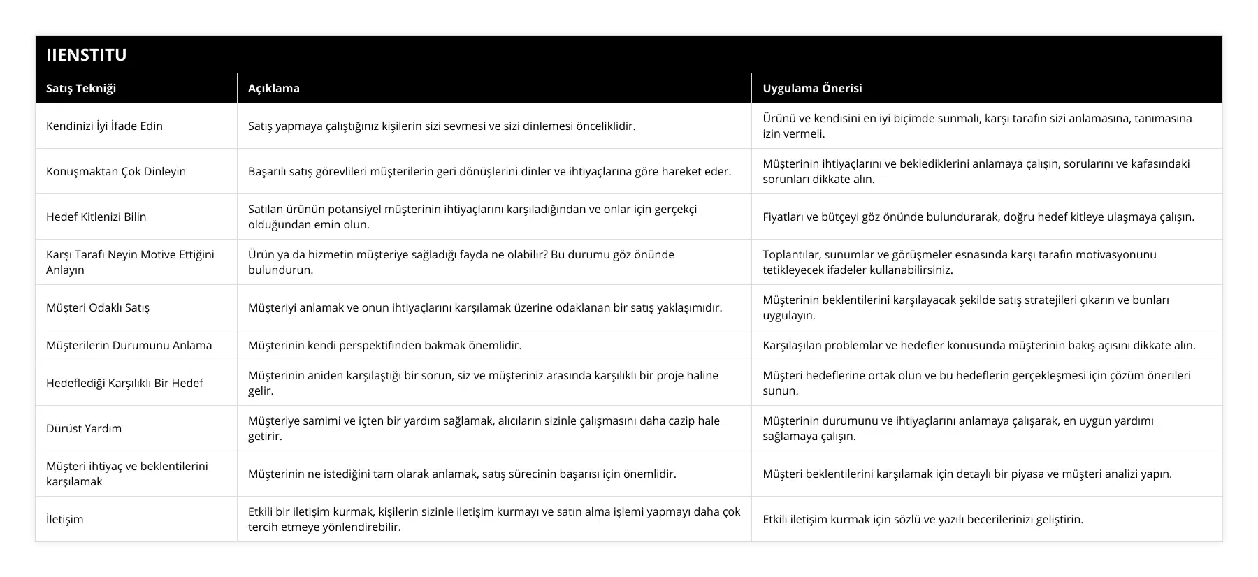 Kendinizi İyi İfade Edin, Satış yapmaya çalıştığınız kişilerin sizi sevmesi ve sizi dinlemesi önceliklidir, Ürünü ve kendisini en iyi biçimde sunmalı, karşı tarafın sizi anlamasına, tanımasına izin vermeli, Konuşmaktan Çok Dinleyin, Başarılı satış görevlileri müşterilerin geri dönüşlerini dinler ve ihtiyaçlarına göre hareket eder, Müşterinin ihtiyaçlarını ve beklediklerini anlamaya çalışın, sorularını ve kafasındaki sorunları dikkate alın, Hedef Kitlenizi Bilin, Satılan ürünün potansiyel müşterinin ihtiyaçlarını karşıladığından ve onlar için gerçekçi olduğundan emin olun, Fiyatları ve bütçeyi göz önünde bulundurarak, doğru hedef kitleye ulaşmaya çalışın, Karşı Tarafı Neyin Motive Ettiğini Anlayın, Ürün ya da hizmetin müşteriye sağladığı fayda ne olabilir? Bu durumu göz önünde bulundurun, Toplantılar, sunumlar ve görüşmeler esnasında karşı tarafın motivasyonunu tetikleyecek ifadeler kullanabilirsiniz, Müşteri Odaklı Satış, Müşteriyi anlamak ve onun ihtiyaçlarını karşılamak üzerine odaklanan bir satış yaklaşımıdır, Müşterinin beklentilerini karşılayacak şekilde satış stratejileri çıkarın ve bunları uygulayın, Müşterilerin Durumunu Anlama, Müşterinin kendi perspektifinden bakmak önemlidir, Karşılaşılan problemlar ve hedefler konusunda müşterinin bakış açısını dikkate alın, Hedeflediği Karşılıklı Bir Hedef, Müşterinin aniden karşılaştığı bir sorun, siz ve müşteriniz arasında karşılıklı bir proje haline gelir, Müşteri hedeflerine ortak olun ve bu hedeflerin gerçekleşmesi için çözüm önerileri sunun, Dürüst Yardım, Müşteriye samimi ve içten bir yardım sağlamak, alıcıların sizinle çalışmasını daha cazip hale getirir, Müşterinin durumunu ve ihtiyaçlarını anlamaya çalışarak, en uygun yardımı sağlamaya çalışın, Müşteri ihtiyaç ve beklentilerini karşılamak, Müşterinin ne istediğini tam olarak anlamak, satış sürecinin başarısı için önemlidir, Müşteri beklentilerini karşılamak için detaylı bir piyasa ve müşteri analizi yapın, İletişim, Etkili bir iletişim kurmak, kişilerin sizinle iletişim kurmayı ve satın alma işlemi yapmayı daha çok tercih etmeye yönlendirebilir, Etkili iletişim kurmak için sözlü ve yazılı becerilerinizi geliştirin