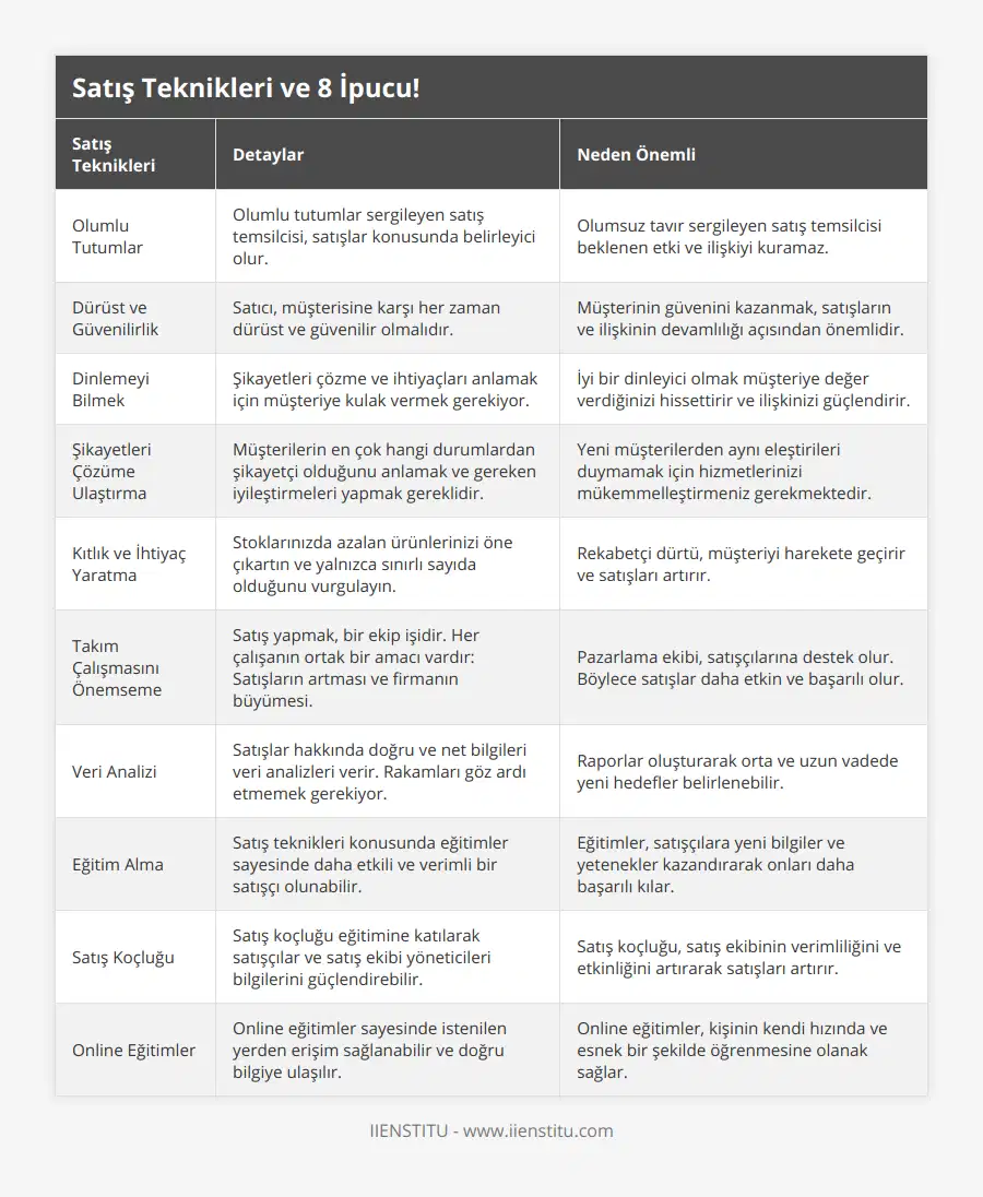 Olumlu Tutumlar, Olumlu tutumlar sergileyen satış temsilcisi, satışlar konusunda belirleyici olur, Olumsuz tavır sergileyen satış temsilcisi beklenen etki ve ilişkiyi kuramaz, Dürüst ve Güvenilirlik, Satıcı, müşterisine karşı her zaman dürüst ve güvenilir olmalıdır, Müşterinin güvenini kazanmak, satışların ve ilişkinin devamlılığı açısından önemlidir, Dinlemeyi Bilmek, Şikayetleri çözme ve ihtiyaçları anlamak için müşteriye kulak vermek gerekiyor, İyi bir dinleyici olmak müşteriye değer verdiğinizi hissettirir ve ilişkinizi güçlendirir, Şikayetleri Çözüme Ulaştırma, Müşterilerin en çok hangi durumlardan şikayetçi olduğunu anlamak ve gereken iyileştirmeleri yapmak gereklidir, Yeni müşterilerden aynı eleştirileri duymamak için hizmetlerinizi mükemmelleştirmeniz gerekmektedir, Kıtlık ve İhtiyaç Yaratma, Stoklarınızda azalan ürünlerinizi öne çıkartın ve yalnızca sınırlı sayıda olduğunu vurgulayın, Rekabetçi dürtü, müşteriyi harekete geçirir ve satışları artırır, Takım Çalışmasını Önemseme, Satış yapmak, bir ekip işidir Her çalışanın ortak bir amacı vardır: Satışların artması ve firmanın büyümesi, Pazarlama ekibi, satışçılarına destek olur Böylece satışlar daha etkin ve başarılı olur, Veri Analizi, Satışlar hakkında doğru ve net bilgileri veri analizleri verir Rakamları göz ardı etmemek gerekiyor, Raporlar oluşturarak orta ve uzun vadede yeni hedefler belirlenebilir, Eğitim Alma, Satış teknikleri konusunda eğitimler sayesinde daha etkili ve verimli bir satışçı olunabilir, Eğitimler, satışçılara yeni bilgiler ve yetenekler kazandırarak onları daha başarılı kılar, Satış Koçluğu, Satış koçluğu eğitimine katılarak satışçılar ve satış ekibi yöneticileri bilgilerini güçlendirebilir, Satış koçluğu, satış ekibinin verimliliğini ve etkinliğini artırarak satışları artırır, Online Eğitimler, Online eğitimler sayesinde istenilen yerden erişim sağlanabilir ve doğru bilgiye ulaşılır, Online eğitimler, kişinin kendi hızında ve esnek bir şekilde öğrenmesine olanak sağlar