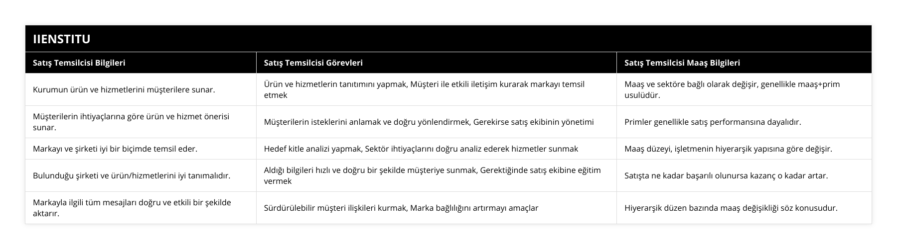 Kurumun ürün ve hizmetlerini müşterilere sunar, Ürün ve hizmetlerin tanıtımını yapmak, Müşteri ile etkili iletişim kurarak markayı temsil etmek, Maaş ve sektöre bağlı olarak değişir, genellikle maaş+prim usulüdür, Müşterilerin ihtiyaçlarına göre ürün ve hizmet önerisi sunar, Müşterilerin isteklerini anlamak ve doğru yönlendirmek, Gerekirse satış ekibinin yönetimi, Primler genellikle satış performansına dayalıdır, Markayı ve şirketi iyi bir biçimde temsil eder, Hedef kitle analizi yapmak, Sektör ihtiyaçlarını doğru analiz ederek hizmetler sunmak, Maaş düzeyi, işletmenin hiyerarşik yapısına göre değişir, Bulunduğu şirketi ve ürün/hizmetlerini iyi tanımalıdır, Aldığı bilgileri hızlı ve doğru bir şekilde müşteriye sunmak, Gerektiğinde satış ekibine eğitim vermek, Satışta ne kadar başarılı olunursa kazanç o kadar artar, Markayla ilgili tüm mesajları doğru ve etkili bir şekilde aktarır, Sürdürülebilir müşteri ilişkileri kurmak, Marka bağlılığını artırmayı amaçlar, Hiyerarşik düzen bazında maaş değişikliği söz konusudur