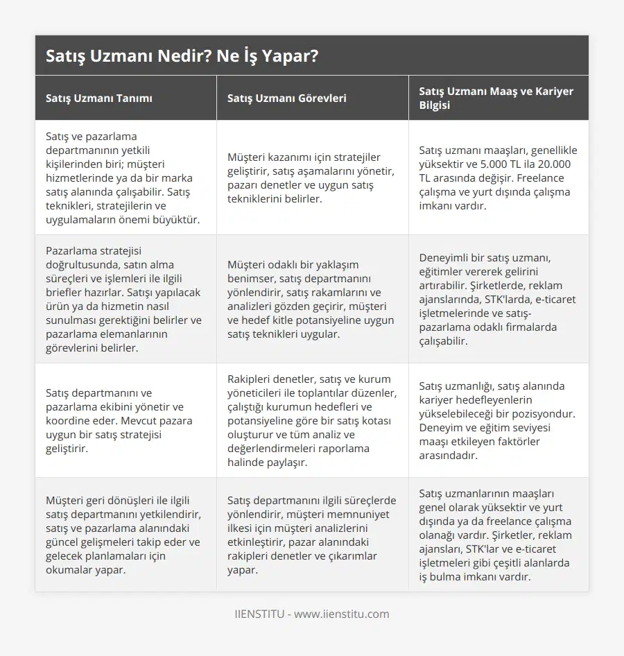 Satış ve pazarlama departmanının yetkili kişilerinden biri; müşteri hizmetlerinde ya da bir marka satış alanında çalışabilir Satış teknikleri, stratejilerin ve uygulamaların önemi büyüktür, Müşteri kazanımı için stratejiler geliştirir, satış aşamalarını yönetir, pazarı denetler ve uygun satış tekniklerini belirler, Satış uzmanı maaşları, genellikle yüksektir ve 5000 TL ila 20000 TL arasında değişir Freelance çalışma ve yurt dışında çalışma imkanı vardır, Pazarlama stratejisi doğrultusunda, satın alma süreçleri ve işlemleri ile ilgili briefler hazırlar Satışı yapılacak ürün ya da hizmetin nasıl sunulması gerektiğini belirler ve pazarlama elemanlarının görevlerini belirler, Müşteri odaklı bir yaklaşım benimser, satış departmanını yönlendirir, satış rakamlarını ve analizleri gözden geçirir, müşteri ve hedef kitle potansiyeline uygun satış teknikleri uygular, Deneyimli bir satış uzmanı, eğitimler vererek gelirini artırabilir Şirketlerde, reklam ajanslarında, STK'larda, e-ticaret işletmelerinde ve satış-pazarlama odaklı firmalarda çalışabilir, Satış departmanını ve pazarlama ekibini yönetir ve koordine eder Mevcut pazara uygun bir satış stratejisi geliştirir, Rakipleri denetler, satış ve kurum yöneticileri ile toplantılar düzenler, çalıştığı kurumun hedefleri ve potansiyeline göre bir satış kotası oluşturur ve tüm analiz ve değerlendirmeleri raporlama halinde paylaşır, Satış uzmanlığı, satış alanında kariyer hedefleyenlerin yükselebileceği bir pozisyondur Deneyim ve eğitim seviyesi maaşı etkileyen faktörler arasındadır, Müşteri geri dönüşleri ile ilgili satış departmanını yetkilendirir, satış ve pazarlama alanındaki güncel gelişmeleri takip eder ve gelecek planlamaları için okumalar yapar, Satış departmanını ilgili süreçlerde yönlendirir, müşteri memnuniyet ilkesi için müşteri analizlerini etkinleştirir, pazar alanındaki rakipleri denetler ve çıkarımlar yapar, Satış uzmanlarının maaşları genel olarak yüksektir ve yurt dışında ya da freelance çalışma olanağı vardır Şirketler, reklam ajansları, STK'lar ve e-ticaret işletmeleri gibi çeşitli alanlarda iş bulma imkanı vardır