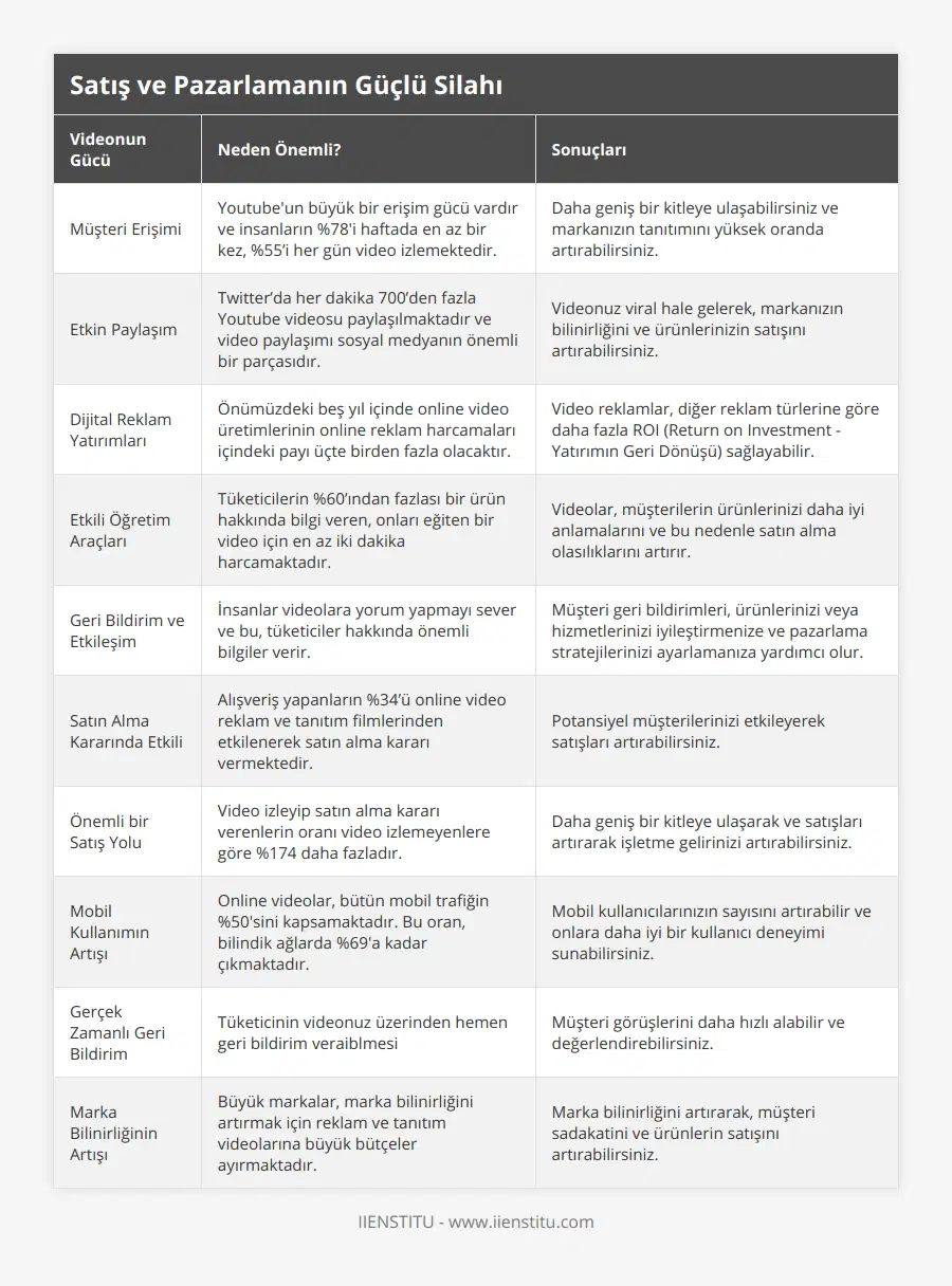 Müşteri Erişimi, Youtube'un büyük bir erişim gücü vardır ve insanların %78'i haftada en az bir kez, %55’i her gün video izlemektedir, Daha geniş bir kitleye ulaşabilirsiniz ve markanızın tanıtımını yüksek oranda artırabilirsiniz, Etkin Paylaşım, Twitter’da her dakika 700’den fazla Youtube videosu paylaşılmaktadır ve video paylaşımı sosyal medyanın önemli bir parçasıdır, Videonuz viral hale gelerek, markanızın bilinirliğini ve ürünlerinizin satışını artırabilirsiniz, Dijital Reklam Yatırımları, Önümüzdeki beş yıl içinde online video üretimlerinin online reklam harcamaları içindeki payı üçte birden fazla olacaktır, Video reklamlar, diğer reklam türlerine göre daha fazla ROI (Return on Investment - Yatırımın Geri Dönüşü) sağlayabilir, Etkili Öğretim Araçları, Tüketicilerin %60’ından fazlası bir ürün hakkında bilgi veren, onları eğiten bir video için en az iki dakika harcamaktadır, Videolar, müşterilerin ürünlerinizi daha iyi anlamalarını ve bu nedenle satın alma olasılıklarını artırır, Geri Bildirim ve Etkileşim, İnsanlar videolara yorum yapmayı sever ve bu, tüketiciler hakkında önemli bilgiler verir, Müşteri geri bildirimleri, ürünlerinizi veya hizmetlerinizi iyileştirmenize ve pazarlama stratejilerinizi ayarlamanıza yardımcı olur, Satın Alma Kararında Etkili, Alışveriş yapanların %34’ü online video reklam ve tanıtım filmlerinden etkilenerek satın alma kararı vermektedir, Potansiyel müşterilerinizi etkileyerek satışları artırabilirsiniz, Önemli bir Satış Yolu, Video izleyip satın alma kararı verenlerin oranı video izlemeyenlere göre %174 daha fazladır, Daha geniş bir kitleye ulaşarak ve satışları artırarak işletme gelirinizi artırabilirsiniz, Mobil Kullanımın Artışı, Online videolar, bütün mobil trafiğin %50'sini kapsamaktadır Bu oran, bilindik ağlarda %69'a kadar çıkmaktadır, Mobil kullanıcılarınızın sayısını artırabilir ve onlara daha iyi bir kullanıcı deneyimi sunabilirsiniz, Gerçek Zamanlı Geri Bildirim, Tüketicinin videonuz üzerinden hemen geri bildirim veraiblmesi, Müşteri görüşlerini daha hızlı alabilir ve değerlendirebilirsiniz, Marka Bilinirliğinin Artışı, Büyük markalar, marka bilinirliğini artırmak için reklam ve tanıtım videolarına büyük bütçeler ayırmaktadır, Marka bilinirliğini artırarak, müşteri sadakatini ve ürünlerin satışını artırabilirsiniz