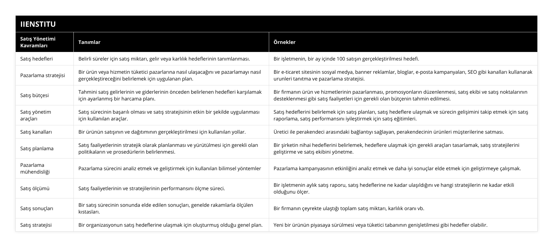 Satış hedefleri, Belirli süreler için satış miktarı, gelir veya karlılık hedeflerinin tanımlanması, Bir işletmenin, bir ay içinde 100 satışın gerçekleştirilmesi hedefi, Pazarlama stratejisi, Bir ürün veya hizmetin tüketici pazarlarına nasıl ulaşacağını ve pazarlamayı nasıl gerçekleştireceğini belirlemek için uygulanan plan, Bir e-ticaret sitesinin sosyal medya, banner reklamlar, bloglar, e-posta kampanyaları, SEO gibi kanalları kullanarak urunleri tanıtma ve pazarlama stratejisi, Satış bütçesi, Tahmini satış gelirlerinin ve giderlerinin önceden belirlenen hedefleri karşılamak için ayarlanmış bir harcama planı, Bir firmanın ürün ve hizmetlerinin pazarlanması, promosyonların düzenlenmesi, satış ekibi ve satış noktalarının desteklenmesi gibi satış faaliyetleri için gerekli olan bütçenin tahmin edilmesi, Satış yönetim araçları, Satış sürecinin başarılı olması ve satış stratejisinin etkin bir şekilde uygulanması için kullanılan araçlar, Satış hedeflerini belirlemek için satış planları, satış hedeflere ulaşmak ve sürecin gelişimini takip etmek için satış raporlama, satış performansını iyileştirmek için satış eğitimleri, Satış kanalları, Bir ürünün satışının ve dağıtımının gerçekleştirilmesi için kullanılan yollar, Üretici ile perakendeci arasındaki bağlantıyı sağlayan, perakendecinin ürünleri müşterilerine satması, Satış planlama, Satış faaliyetlerinin stratejik olarak planlanması ve yürütülmesi için gerekli olan politikaların ve prosedürlerin belirlenmesi, Bir şirketin nihai hedeflerini belirlemek, hedeflere ulaşmak için gerekli araçları tasarlamak, satış stratejilerini geliştirme ve satış ekibini yönetme, Pazarlama mühendisliği, Pazarlama sürecini analiz etmek ve geliştirmek için kullanılan bilimsel yöntemler, Pazarlama kampanyasının etkinliğini analiz etmek ve daha iyi sonuçlar elde etmek için geliştirmeye çalışmak, Satış ölçümü, Satış faaliyetlerinin ve stratejilerinin performansını ölçme süreci, Bir işletmenin aylık satış raporu, satış hedeflerine ne kadar ulaşıldığını ve hangi stratejilerin ne kadar etkili olduğunu ölçer, Satış sonuçları, Bir satış sürecinin sonunda elde edilen sonuçları, genelde rakamlarla ölçülen kıstasları, Bir firmanın çeyrekte ulaştığı toplam satış miktarı, karlılık oranı vb, Satış stratejisi, Bir organizasyonun satış hedeflerine ulaşmak için oluşturmuş olduğu genel plan, Yeni bir ürünün piyasaya sürülmesi veya tüketici tabanının genişletilmesi gibi hedefler olabilir