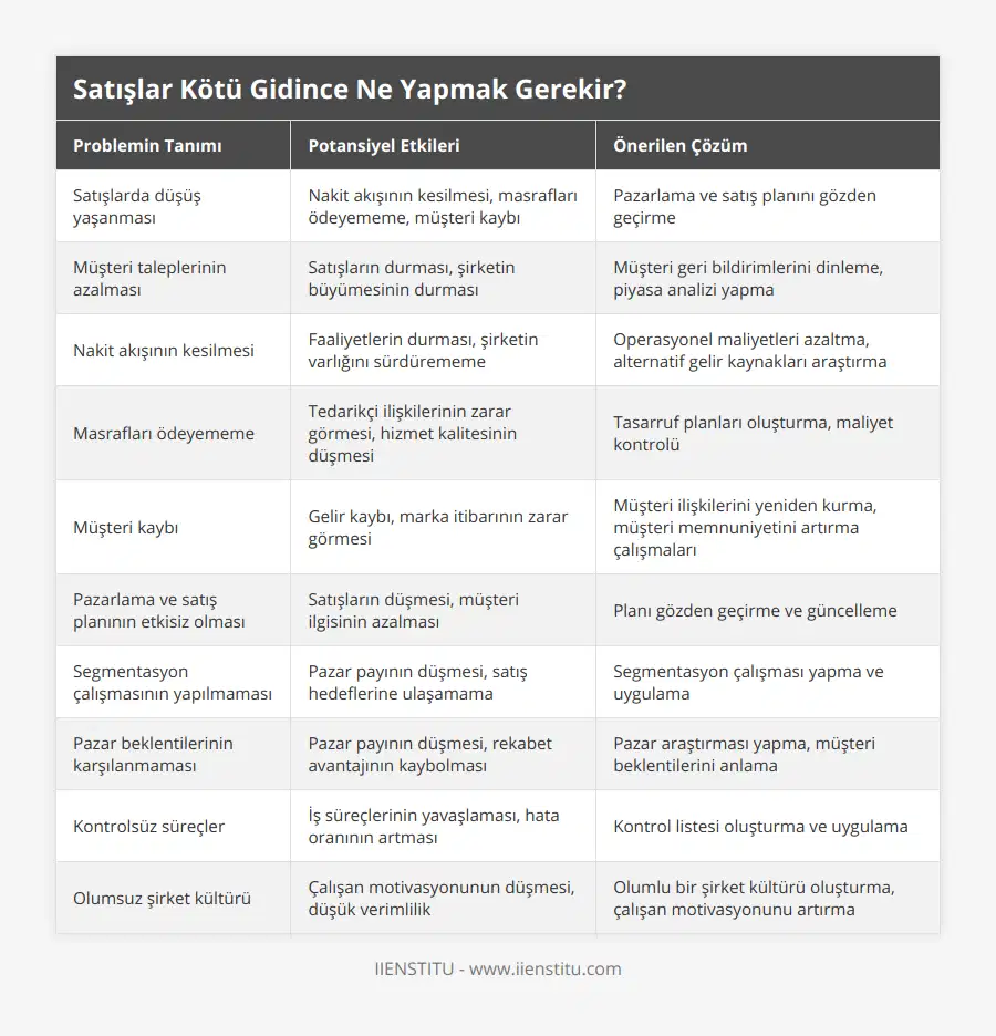 Satışlarda düşüş yaşanması, Nakit akışının kesilmesi, masrafları ödeyememe, müşteri kaybı, Pazarlama ve satış planını gözden geçirme, Müşteri taleplerinin azalması, Satışların durması, şirketin büyümesinin durması, Müşteri geri bildirimlerini dinleme, piyasa analizi yapma, Nakit akışının kesilmesi, Faaliyetlerin durması, şirketin varlığını sürdürememe, Operasyonel maliyetleri azaltma, alternatif gelir kaynakları araştırma, Masrafları ödeyememe, Tedarikçi ilişkilerinin zarar görmesi, hizmet kalitesinin düşmesi, Tasarruf planları oluşturma, maliyet kontrolü, Müşteri kaybı, Gelir kaybı, marka itibarının zarar görmesi, Müşteri ilişkilerini yeniden kurma, müşteri memnuniyetini artırma çalışmaları, Pazarlama ve satış planının etkisiz olması, Satışların düşmesi, müşteri ilgisinin azalması, Planı gözden geçirme ve güncelleme, Segmentasyon çalışmasının yapılmaması, Pazar payının düşmesi, satış hedeflerine ulaşamama, Segmentasyon çalışması yapma ve uygulama, Pazar beklentilerinin karşılanmaması, Pazar payının düşmesi, rekabet avantajının kaybolması, Pazar araştırması yapma, müşteri beklentilerini anlama, Kontrolsüz süreçler, İş süreçlerinin yavaşlaması, hata oranının artması, Kontrol listesi oluşturma ve uygulama, Olumsuz şirket kültürü, Çalışan motivasyonunun düşmesi, düşük verimlilik, Olumlu bir şirket kültürü oluşturma, çalışan motivasyonunu artırma
