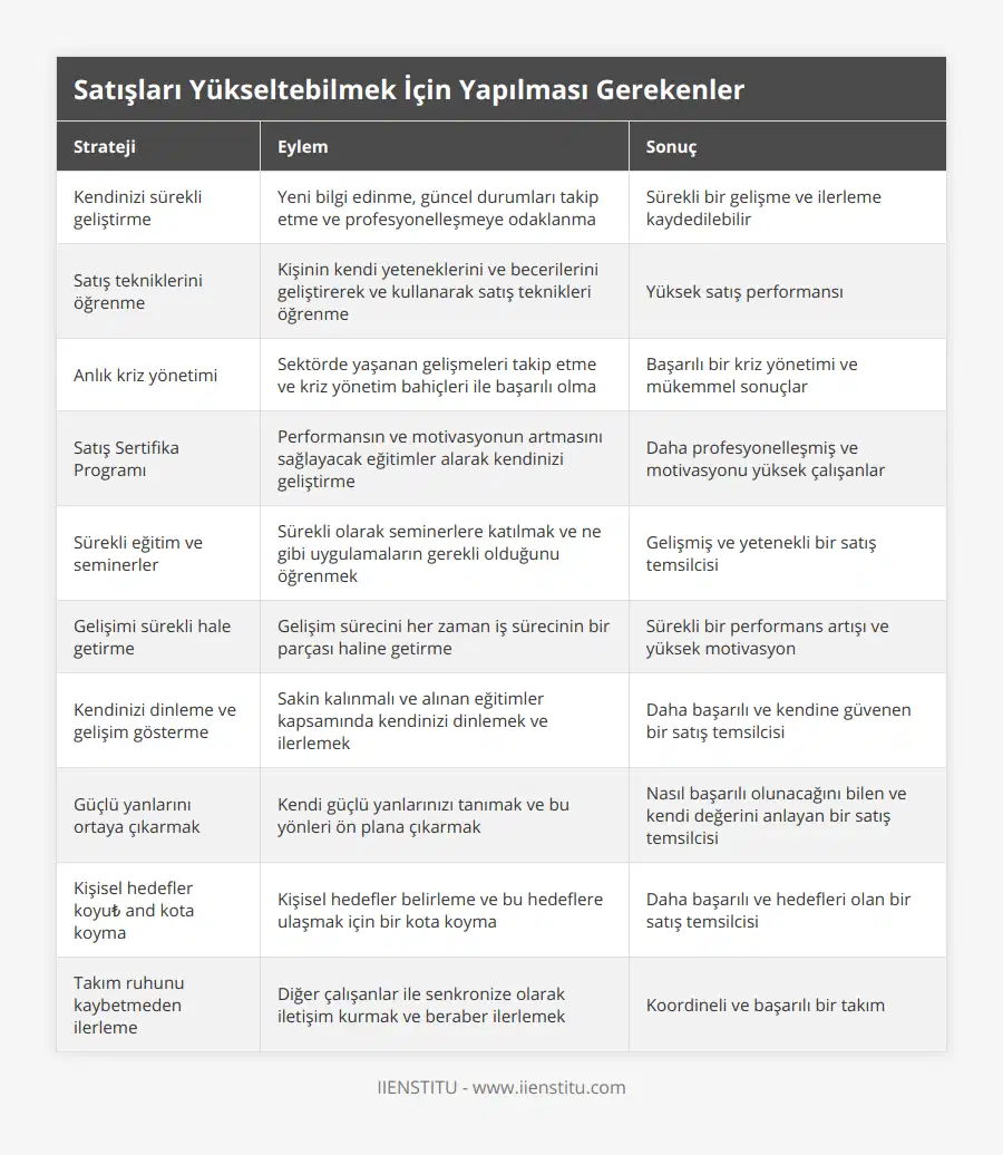 Kendinizi sürekli geliştirme, Yeni bilgi edinme, güncel durumları takip etme ve profesyonelleşmeye odaklanma, Sürekli bir gelişme ve ilerleme kaydedilebilir, Satış tekniklerini öğrenme, Kişinin kendi yeteneklerini ve becerilerini geliştirerek ve kullanarak satış teknikleri öğrenme, Yüksek satış performansı, Anlık kriz yönetimi, Sektörde yaşanan gelişmeleri takip etme ve kriz yönetim bahiçleri ile başarılı olma, Başarılı bir kriz yönetimi ve mükemmel sonuçlar, Satış Sertifika Programı, Performansın ve motivasyonun artmasını sağlayacak eğitimler alarak kendinizi geliştirme, Daha profesyonelleşmiş ve motivasyonu yüksek çalışanlar, Sürekli eğitim ve seminerler, Sürekli olarak seminerlere katılmak ve ne gibi uygulamaların gerekli olduğunu öğrenmek, Gelişmiş ve yetenekli bir satış temsilcisi, Gelişimi sürekli hale getirme, Gelişim sürecini her zaman iş sürecinin bir parçası haline getirme, Sürekli bir performans artışı ve yüksek motivasyon, Kendinizi dinleme ve gelişim gösterme, Sakin kalınmalı ve alınan eğitimler kapsamında kendinizi dinlemek ve ilerlemek, Daha başarılı ve kendine güvenen bir satış temsilcisi, Güçlü yanlarını ortaya çıkarmak, Kendi güçlü yanlarınızı tanımak ve bu yönleri ön plana çıkarmak, Nasıl başarılı olunacağını bilen ve kendi değerini anlayan bir satış temsilcisi, Kişisel hedefler koyu₺ and kota koyma, Kişisel hedefler belirleme ve bu hedeflere ulaşmak için bir kota koyma, Daha başarılı ve hedefleri olan bir satış temsilcisi, Takım ruhunu kaybetmeden ilerleme, Diğer çalışanlar ile senkronize olarak iletişim kurmak ve beraber ilerlemek, Koordineli ve başarılı bir takım