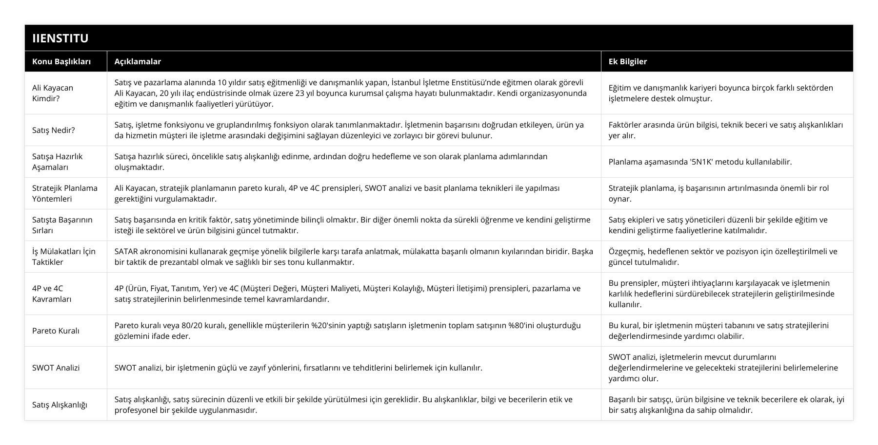Ali Kayacan Kimdir?, Satış ve pazarlama alanında 10 yıldır satış eğitmenliği ve danışmanlık yapan, İstanbul İşletme Enstitüsü’nde eğitmen olarak görevli Ali Kayacan, 20 yılı ilaç endüstrisinde olmak üzere 23 yıl boyunca kurumsal çalışma hayatı bulunmaktadır Kendi organizasyonunda eğitim ve danışmanlık faaliyetleri yürütüyor, Eğitim ve danışmanlık kariyeri boyunca birçok farklı sektörden işletmelere destek olmuştur, Satış Nedir?, Satış, işletme fonksiyonu ve gruplandırılmış fonksiyon olarak tanımlanmaktadır İşletmenin başarısını doğrudan etkileyen, ürün ya da hizmetin müşteri ile işletme arasındaki değişimini sağlayan düzenleyici ve zorlayıcı bir görevi bulunur, Faktörler arasında ürün bilgisi, teknik beceri ve satış alışkanlıkları yer alır, Satışa Hazırlık Aşamaları, Satışa hazırlık süreci, öncelikle satış alışkanlığı edinme, ardından doğru hedefleme ve son olarak planlama adımlarından oluşmaktadır, Planlama aşamasında '5N1K' metodu kullanılabilir, Stratejik Planlama Yöntemleri, Ali Kayacan, stratejik planlamanın pareto kuralı, 4P ve 4C prensipleri, SWOT analizi ve basit planlama teknikleri ile yapılması gerektiğini vurgulamaktadır, Stratejik planlama, iş başarısının artırılmasında önemli bir rol oynar, Satışta Başarının Sırları, Satış başarısında en kritik faktör, satış yönetiminde bilinçli olmaktır Bir diğer önemli nokta da sürekli öğrenme ve kendini geliştirme isteği ile sektörel ve ürün bilgisini güncel tutmaktır, Satış ekipleri ve satış yöneticileri düzenli bir şekilde eğitim ve kendini geliştirme faaliyetlerine katılmalıdır, İş Mülakatları İçin Taktikler, SATAR akronomisini kullanarak geçmişe yönelik bilgilerle karşı tarafa anlatmak, mülakatta başarılı olmanın kıyılarından biridir Başka bir taktik de prezantabl olmak ve sağlıklı bir ses tonu kullanmaktır, Özgeçmiş, hedeflenen sektör ve pozisyon için özelleştirilmeli ve güncel tutulmalıdır, 4P ve 4C Kavramları, 4P (Ürün, Fiyat, Tanıtım, Yer) ve 4C (Müşteri Değeri, Müşteri Maliyeti, Müşteri Kolaylığı, Müşteri İletişimi) prensipleri, pazarlama ve satış stratejilerinin belirlenmesinde temel kavramlardandır, Bu prensipler, müşteri ihtiyaçlarını karşılayacak ve işletmenin karlılık hedeflerini sürdürebilecek stratejilerin geliştirilmesinde kullanılır, Pareto Kuralı, Pareto kuralı veya 80/20 kuralı, genellikle müşterilerin %20'sinin yaptığı satışların işletmenin toplam satışının %80'ini oluşturduğu gözlemini ifade eder, Bu kural, bir işletmenin müşteri tabanını ve satış stratejilerini değerlendirmesinde yardımcı olabilir, SWOT Analizi, SWOT analizi, bir işletmenin güçlü ve zayıf yönlerini, fırsatlarını ve tehditlerini belirlemek için kullanılır, SWOT analizi, işletmelerin mevcut durumlarını değerlendirmelerine ve gelecekteki stratejilerini belirlemelerine yardımcı olur, Satış Alışkanlığı, Satış alışkanlığı, satış sürecinin düzenli ve etkili bir şekilde yürütülmesi için gereklidir Bu alışkanlıklar, bilgi ve becerilerin etik ve profesyonel bir şekilde uygulanmasıdır, Başarılı bir satışçı, ürün bilgisine ve teknik becerilere ek olarak, iyi bir satış alışkanlığına da sahip olmalıdır