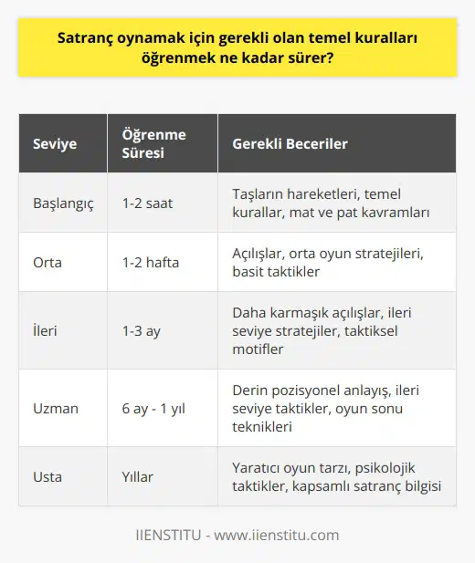 oynamayı öğrenmek, kişiden kişiye değişmekle birlikte, genellikle birkaç saatten birkaç hafta arası sürer. Çoğu insan oynamayı birkaç saat içinde temel kuralları öğrenebilir. Ancak, oynamayı maç oynarken kazanmak için ustalık düzeyine yükseltmek, çoğu insan için birkaç hafta veya daha uzun sürebilir.