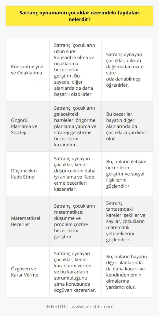 Satranç çocukların konsantrasyon ve odaklanma becerilerini geliştirmesine yardımcı olur. Ayrıca, öngörü, planlama ve strateji becerilerini kazandırır. Satranç oynamak, çocukların kendi düşüncelerini daha iyi anlamasına ve ifade etmesine yardımcı olur. Ayrıca, çocukların matematiksel becerilerini geliştirir. Satranç, çocukların problem çözme becerilerini de geliştirmelerine yardımcı olur. Satranç, çocukların karar verme yeteneklerini ve özgüvenlerini arttırır. Satranç oynamak, çocukların kendilerini daha iyi ifade etme,    becerilerini ve arkadaşlık ilişkilerini geliştirmelerine yardımcı olur.