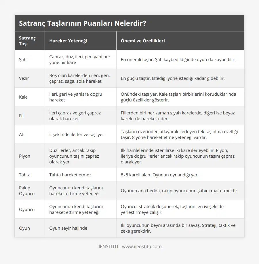 Şah, Çapraz, düz, ileri, geri yani her yöne bir kare, En önemli taştır Şah kaybedildiğinde oyun da kaybedilir, Vezir, Boş olan karelerden ileri, geri, çapraz, sağa, sola hareket, En güçlü taştır İstediği yöne istediği kadar gidebilir, Kale, İleri, geri ve yanlara doğru hareket, Önündeki taşı yer Kale taşları birbirlerini koruduklarında güçlü özellikler gösterir, Fil, İleri çapraz ve geri çapraz olarak hareket, Fillerden biri her zaman siyah karelerde, diğeri ise beyaz karelerde hareket eder, At, L şeklinde ilerler ve taşı yer, Taşların üzerinden atlayarak ilerleyen tek taş olma özelliği taşır 8 yöne hareket etme yeteneği vardır, Piyon, Düz ilerler, ancak rakip oyuncunun taşını çapraz olarak yer, İlk hamlelerinde istenilirse iki kare ilerleyebilir Piyon, ileriye doğru ilerler ancak rakip oyuncunun taşını çapraz olarak yer, Tahta, Tahta hareket etmez, 8x8 kareli alan Oyunun oynandığı yer, Rakip Oyuncu, Oyuncunun kendi taşlarını hareket ettirme yeteneği, Oyunun ana hedefi, rakip oyuncunun şahını mat etmektir, Oyuncu, Oyuncunun kendi taşlarını hareket ettirme yeteneği, Oyuncu, stratejik düşünerek, taşlarını en iyi şekilde yerleştirmeye çalışır, Oyun, Oyun seyir halinde, İki oyuncunun beyni arasında bir savaş Strateji, taktik ve zeka gerektirir