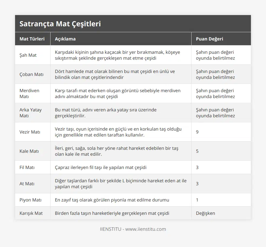 Şah Mat, Karşıdaki kişinin şahına kaçacak bir yer bırakmamak, köşeye sıkıştırmak şeklinde gerçekleşen mat etme çeşidi, Şahın puan değeri oyunda belirtilmez, Çoban Matı, Dört hamlede mat olarak bilinen bu mat çeşidi en ünlü ve bilindik olan mat çeşitlerindendir, Şahın puan değeri oyunda belirtilmez, Merdiven Matı, Karşı tarafı mat ederken oluşan görüntü sebebiyle merdiven adını almaktadır bu mat çeşidi, Şahın puan değeri oyunda belirtilmez, Arka Yatay Matı, Bu mat türü, adını veren arka yatay sıra üzerinde gerçekleştirilir, Şahın puan değeri oyunda belirtilmez, Vezir Matı, Vezir taşı, oyun içerisinde en güçlü ve en korkulan taş olduğu için genellikle mat edilen taraftan kullanılır, 9, Kale Matı, İleri, geri, sağa, sola her yöne rahat hareket edebilen bir taş olan kale ile mat edilir, 5, Fil Matı, Çapraz ilerleyen fil taşı ile yapılan mat çeşidi, 3, At Matı, Diğer taşlardan farklı bir şekilde L biçiminde hareket eden at ile yapılan mat çeşidi, 3, Piyon Matı, En zayıf taş olarak görülen piyonla mat edilme durumu, 1, Karışık Mat, Birden fazla taşın hareketleriyle gerçekleşen mat çeşidi, Değişken
