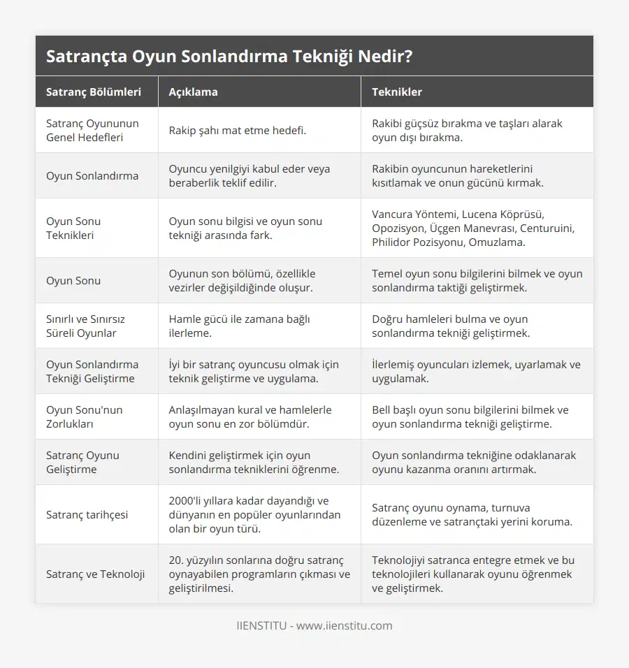 Satranç Oyununun Genel Hedefleri, Rakip şahı mat etme hedefi, Rakibi güçsüz bırakma ve taşları alarak oyun dışı bırakma, Oyun Sonlandırma, Oyuncu yenilgiyi kabul eder veya beraberlik teklif edilir, Rakibin oyuncunun hareketlerini kısıtlamak ve onun gücünü kırmak, Oyun Sonu Teknikleri, Oyun sonu bilgisi ve oyun sonu tekniği arasında fark, Vancura Yöntemi, Lucena Köprüsü, Opozisyon, Üçgen Manevrası, Centuruini, Philidor Pozisyonu, Omuzlama, Oyun Sonu, Oyunun son bölümü, özellikle vezirler değişildiğinde oluşur, Temel oyun sonu bilgilerini bilmek ve oyun sonlandırma taktiği geliştirmek, Sınırlı ve Sınırsız Süreli Oyunlar, Hamle gücü ile zamana bağlı ilerleme, Doğru hamleleri bulma ve oyun sonlandırma tekniği geliştirmek, Oyun Sonlandırma Tekniği Geliştirme, İyi bir satranç oyuncusu olmak için teknik geliştirme ve uygulama, İlerlemiş oyuncuları izlemek, uyarlamak ve uygulamak, Oyun Sonu'nun Zorlukları, Anlaşılmayan kural ve hamlelerle oyun sonu en zor bölümdür, Bell başlı oyun sonu bilgilerini bilmek ve oyun sonlandırma tekniği geliştirme, Satranç Oyunu Geliştirme, Kendini geliştirmek için oyun sonlandırma tekniklerini öğrenme, Oyun sonlandırma tekniğine odaklanarak oyunu kazanma oranını artırmak, Satranç tarihçesi, 2000'li yıllara kadar dayandığı ve dünyanın en popüler oyunlarından olan bir oyun türü, Satranç oyunu oynama, turnuva düzenleme ve satrançtaki yerini koruma, Satranç ve Teknoloji, 20 yüzyılın sonlarına doğru satranç oynayabilen programların çıkması ve geliştirilmesi, Teknolojiyi satranca entegre etmek ve bu teknolojileri kullanarak oyunu öğrenmek ve geliştirmek