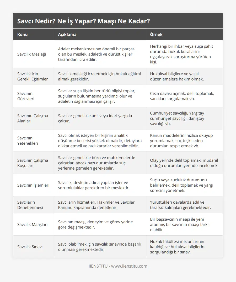 Savcılık Mesleği, Adalet mekanizmasının önemli bir parçası olan bu meslek, adaletli ve dürüst kişiler tarafından icra edilir, Herhangi bir ihbar veya suça şahit durumda hukuk kurallarını uygulayarak soruşturma yürüten kişi, Savcılık için Gerekli Eğitimler, Savcılık mesleği icra etmek için hukuk eğitimi almak gereklidir, Hukuksal bilgilere ve yasal düzenlemelere hakim olmak , Savcının Görevleri, Savcılar suça ilişkin her türlü bilgiyi toplar, suçluların bulunmasına yardımcı olur ve adaletin sağlanması için çalışır, Ceza davası açmak, delil toplamak, sanıkları sorgulamak vb, Savcının Çalışma Alanları, Savcılar genellikle adli veya idari yargıda çalışır, Cumhuriyet savcılığı, Yargıtay cumhuriyet savcılığı, danıştay savcılığı vb, Savcının Yetenekleri, Savcı olmak isteyen bir kişinin analitik düşünme becerisi yüksek olmalıdır, detaylara dikkat etmeli ve hızlı kararlar verebilmelidir, Kanun maddelerini hızlıca okuyup yorumlamak, suç teşkil eden durumları tespit etmek vb, Savcının Çalışma Koşulları, Savcılar genellikle büro ve mahkemelerde çalışırlar, ancak bazı durumlarda suç yerlerine gitmeleri gerekebilir, Olay yerinde delil toplamak, müdahil olduğu durumları yerinde incelemek, Savcının İşlemleri, Savcılık, devletin adına yapılan işler ve sorumluluklar gerektiren bir meslektir, Suçlu veya suçluluk durumunu belirlemek, delil toplamak ve yargı sürecini yönetmek, Savcıların Denetlenmesi, Savcıların hizmetleri, Hakimler ve Savcılar Kanunu kapsamında denetlenir, Yürüttükleri davalarda adil ve tarafsız kalmaları gerekmektedir, Savcılık Maaşları, Savcının maaşı, deneyim ve görev yerine göre değişmektedir, Bir başsavcının maaşı ile yeni atanmış bir savcının maaşı farklı olabilir, Savcılık Sınavı, Savcı olabilmek için savcılık sınavında başarılı olunması gerekmektedir, Hukuk fakültesi mezunlarının katıldığı ve hukuksal bilgilerin sorgulandığı bir sınav