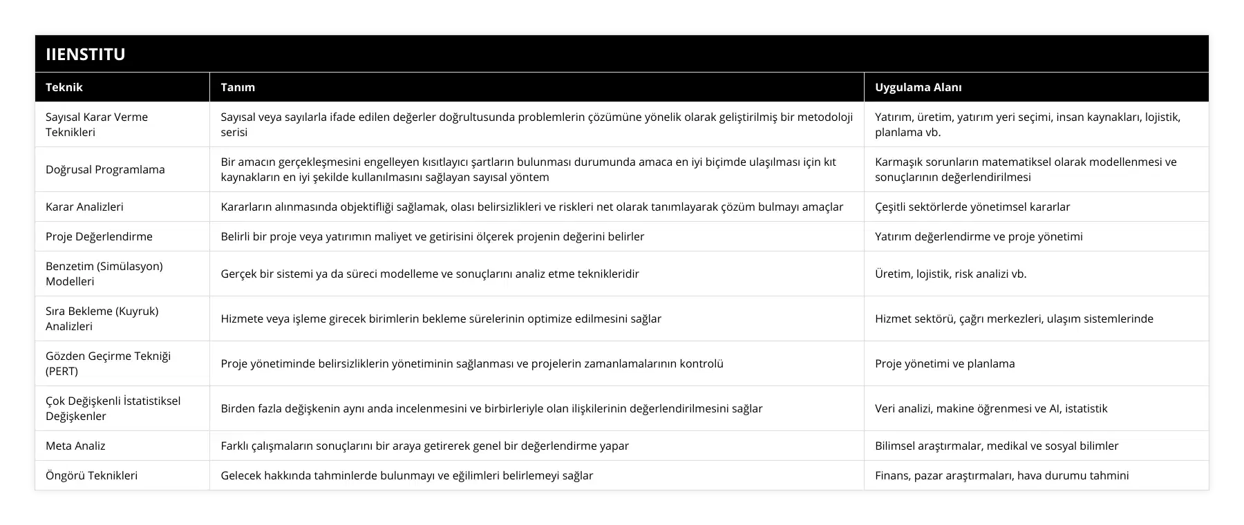 Sayısal Karar Verme Teknikleri, Sayısal veya sayılarla ifade edilen değerler doğrultusunda problemlerin çözümüne yönelik olarak geliştirilmiş bir metodoloji serisi, Yatırım, üretim, yatırım yeri seçimi, insan kaynakları, lojistik, planlama vb, Doğrusal Programlama, Bir amacın gerçekleşmesini engelleyen kısıtlayıcı şartların bulunması durumunda amaca en iyi biçimde ulaşılması için kıt kaynakların en iyi şekilde kullanılmasını sağlayan sayısal yöntem, Karmaşık sorunların matematiksel olarak modellenmesi ve sonuçlarının değerlendirilmesi, Karar Analizleri, Kararların alınmasında objektifliği sağlamak, olası belirsizlikleri ve riskleri net olarak tanımlayarak çözüm bulmayı amaçlar, Çeşitli sektörlerde yönetimsel kararlar, Proje Değerlendirme, Belirli bir proje veya yatırımın maliyet ve getirisini ölçerek projenin değerini belirler, Yatırım değerlendirme ve proje yönetimi, Benzetim (Simülasyon) Modelleri, Gerçek bir sistemi ya da süreci modelleme ve sonuçlarını analiz etme teknikleridir, Üretim, lojistik, risk analizi vb, Sıra Bekleme (Kuyruk) Analizleri, Hizmete veya işleme girecek birimlerin bekleme sürelerinin optimize edilmesini sağlar, Hizmet sektörü, çağrı merkezleri, ulaşım sistemlerinde, Gözden Geçirme Tekniği (PERT), Proje yönetiminde belirsizliklerin yönetiminin sağlanması ve projelerin zamanlamalarının kontrolü, Proje yönetimi ve planlama, Çok Değişkenli İstatistiksel Değişkenler, Birden fazla değişkenin aynı anda incelenmesini ve birbirleriyle olan ilişkilerinin değerlendirilmesini sağlar, Veri analizi, makine öğrenmesi ve AI, istatistik, Meta Analiz, Farklı çalışmaların sonuçlarını bir araya getirerek genel bir değerlendirme yapar, Bilimsel araştırmalar, medikal ve sosyal bilimler, Öngörü Teknikleri, Gelecek hakkında tahminlerde bulunmayı ve eğilimleri belirlemeyi sağlar, Finans, pazar araştırmaları, hava durumu tahmini