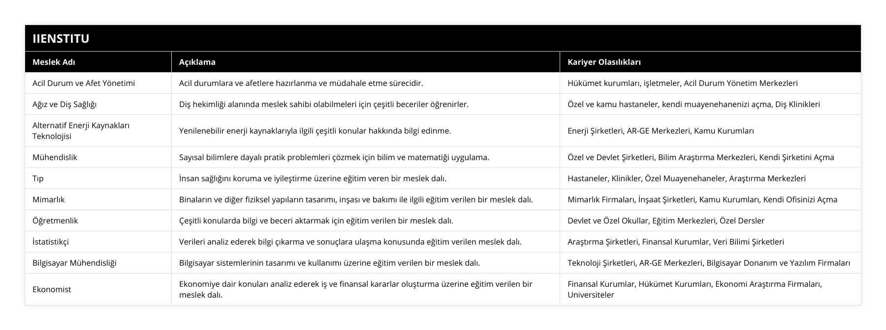Acil Durum ve Afet Yönetimi, Acil durumlara ve afetlere hazırlanma ve müdahale etme sürecidir, Hükümet kurumları, işletmeler, Acil Durum Yönetim Merkezleri, Ağız ve Diş Sağlığı, Diş hekimliği alanında meslek sahibi olabilmeleri için çeşitli beceriler öğrenirler, Özel ve kamu hastaneler, kendi muayenehanenizi açma, Diş Klinikleri, Alternatif Enerji Kaynakları Teknolojisi, Yenilenebilir enerji kaynaklarıyla ilgili çeşitli konular hakkında bilgi edinme, Enerji Şirketleri, AR-GE Merkezleri, Kamu Kurumları, Mühendislik, Sayısal bilimlere dayalı pratik problemleri çözmek için bilim ve matematiği uygulama, Özel ve Devlet Şirketleri, Bilim Araştırma Merkezleri, Kendi Şirketini Açma, Tıp, İnsan sağlığını koruma ve iyileştirme üzerine eğitim veren bir meslek dalı, Hastaneler, Klinikler, Özel Muayenehaneler, Araştırma Merkezleri, Mimarlık, Binaların ve diğer fiziksel yapıların tasarımı, inşası ve bakımı ile ilgili eğitim verilen bir meslek dalı, Mimarlık Firmaları, İnşaat Şirketleri, Kamu Kurumları, Kendi Ofisinizi Açma, Öğretmenlik, Çeşitli konularda bilgi ve beceri aktarmak için eğitim verilen bir meslek dalı, Devlet ve Özel Okullar, Eğitim Merkezleri, Özel Dersler, İstatistikçi, Verileri analiz ederek bilgi çıkarma ve sonuçlara ulaşma konusunda eğitim verilen meslek dalı, Araştırma Şirketleri, Finansal Kurumlar, Veri Bilimi Şirketleri, Bilgisayar Mühendisliği, Bilgisayar sistemlerinin tasarımı ve kullanımı üzerine eğitim verilen bir meslek dalı, Teknoloji Şirketleri, AR-GE Merkezleri, Bilgisayar Donanım ve Yazılım Firmaları, Ekonomist, Ekonomiye dair konuları analiz ederek iş ve finansal kararlar oluşturma üzerine eğitim verilen bir meslek dalı, Finansal Kurumlar, Hükümet Kurumları, Ekonomi Araştırma Firmaları, Universiteler