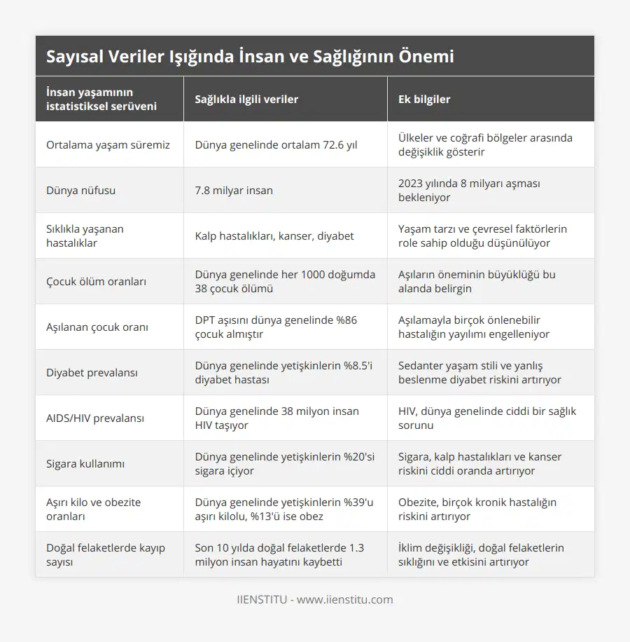 Ortalama yaşam süremiz, Dünya genelinde ortalam 726 yıl, Ülkeler ve coğrafi bölgeler arasında değişiklik gösterir, Dünya nüfusu, 78 milyar insan, 2023 yılında 8 milyarı aşması bekleniyor, Sıklıkla yaşanan hastalıklar, Kalp hastalıkları, kanser, diyabet, Yaşam tarzı ve çevresel faktörlerin role sahip olduğu düşünülüyor, Çocuk ölüm oranları, Dünya genelinde her 1000 doğumda 38 çocuk ölümü, Aşıların öneminin büyüklüğü bu alanda belirgin, Aşılanan çocuk oranı, DPT aşısını dünya genelinde %86 çocuk almıştır, Aşılamayla birçok önlenebilir hastalığın yayılımı engelleniyor, Diyabet prevalansı, Dünya genelinde yetişkinlerin %85'i diyabet hastası, Sedanter yaşam stili ve yanlış beslenme diyabet riskini artırıyor, AIDS/HIV prevalansı, Dünya genelinde 38 milyon insan HIV taşıyor, HIV, dünya genelinde ciddi bir sağlık sorunu, Sigara kullanımı, Dünya genelinde yetişkinlerin %20'si sigara içiyor, Sigara, kalp hastalıkları ve kanser riskini ciddi oranda artırıyor, Aşırı kilo ve obezite oranları, Dünya genelinde yetişkinlerin %39'u aşırı kilolu, %13'ü ise obez, Obezite, birçok kronik hastalığın riskini artırıyor, Doğal felaketlerde kayıp sayısı, Son 10 yılda doğal felaketlerde 13 milyon insan hayatını kaybetti, İklim değişikliği, doğal felaketlerin sıklığını ve etkisini artırıyor
