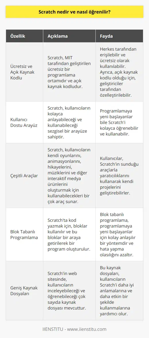 Scratch, MIT tarafından geliştirilen ücretsiz ve açık kaynak kodlu bir ve çevresel ortamdır. Scratch kullanıcıların kendi oyunlarını, animasyonlarını, hikayelerini, müziklerini ve diğer interaktif medya ürünlerini oluşturmak için kullanabilecekleri bir çok araç sunar. Scratch öğrenmek için, öncelikle Scratch web sitesinden kaynak dosyalarını indirmelisiniz. Ardından, Scratch’ın kullanım kılavuzunu ve nü öğrenmelisiniz. Eğer programlama hakkında henüz hiçbir bilginiz yoksa, Scratch kullanım kılavuzunda detaylı bir şekilde anlatılmıştır. Scratch’ta kod yazmak için, blokları kullanın ve bunları dizin. Bloklar çeşitli komutları temsil eder ve her blok çeşitli komutların bir kombinasyonudur. Scratch’ın web sitesinden indirdiğiniz kaynak dosyalarını inceleyerek, nasıl kod yazılacağını öğrenebilirsiniz.