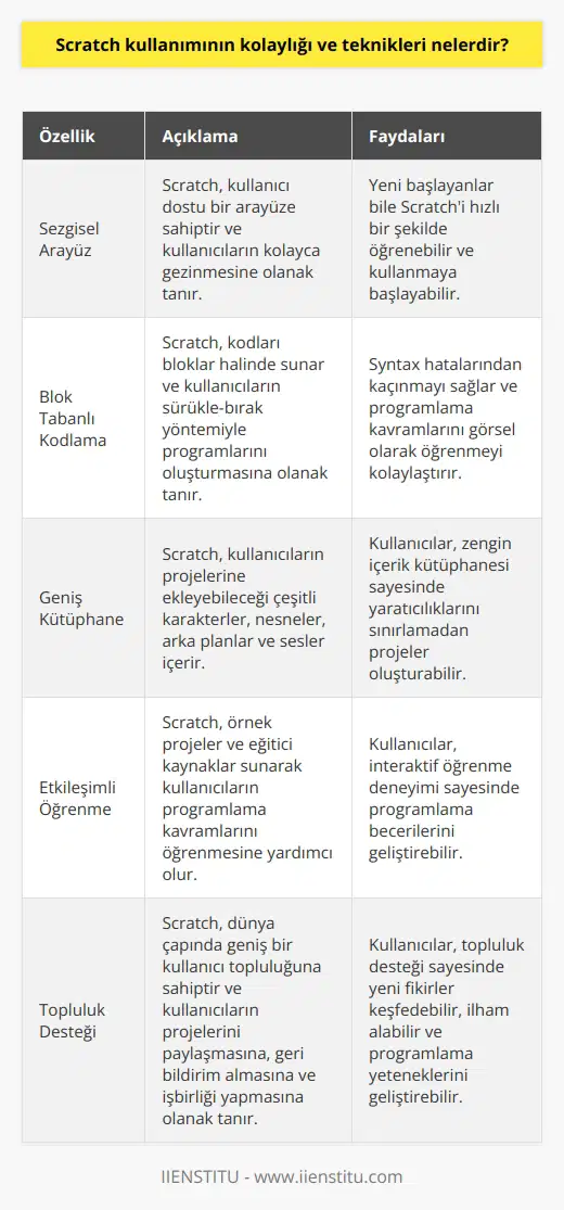 Scratch kullanımının kolaylığı ve teknikleri şunlardır:  1. Kullanımı kolay arayüz: Scratch kullanıcı arayüzü kolay anlaşılır ve kullanımı kolay. Kullanıcı arayüzünde, komutlar, öğeler ve kodlar kolayca erişilebilir.  2. Blok   : Kullanıcılar, komutları sürükle ve bırak yöntemini kullanarak blok kodlarını kullanarak programlarını yazabilirler.  3. Bağlam tabanlı programlama: Scratchde bağlam tabanlı programlama kullanılır. Kullanıcılar, programlarının çalışması için gerekli olan tüm öğeleri bir araya getirebilir.  4. Örnek Projeler: Scratch ile gelen örnek projeler, kullanıcıların temel kavramları öğrenmelerine ve onları kendi projelerinde kullanmalarına yardımcı olur.  5. Komutlar ve Öğeler: Scratch kullanıcılarına çeşitli komutlar ve öğeler sunar. Bu komutlar ve öğeler, kullanıcıların programlarını geliştirmelerine ve daha kompleks programlar yazmalarına yardımcı olur.  6. Araçlar: Scratch kullanıcıları, kendi programlarını geliştirmelerine yardımcı olmak için çeşitli araçlar sunar. Bu araçlar arasında   , grafikler, sesler, oyunlar ve diğer özellikler bulunur.