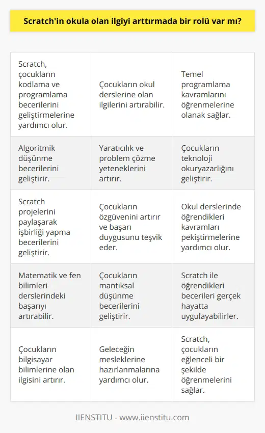 Evet, Scratch genellikle okul çağındaki çocuklar için tasarlanmış bir programlama dili ve platformu olarak bilinmektedir. Scratch, çocukların kodlama ve programlama becerilerini geliştirmelerine yardımcı olurken, çocukların okul derslerine olan ilgilerini arttırmaya da yardımcı olabilir. Scratch ile, çocuklar temel programlama kavramlarını öğrenerek, okul derslerindeki algoritmik düşünme becerilerini geliştirebilirler. Scratch aynı zamanda, çocukların ve becerilerini de geliştirmelerine yardımcı olur.