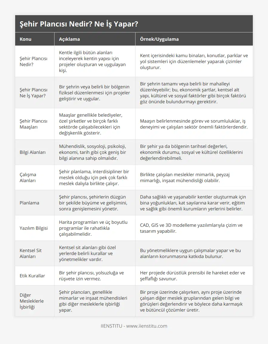 Şehir Plancısı Nedir?, Kentle ilgili bütün alanları inceleyerek kentin yapısı için projeler oluşturan ve uygulayan kişi, Kent içerisindeki kamu binaları, konutlar, parklar ve yol sistemleri için düzenlemeler yaparak çizimler oluşturur, Şehir Plancısı Ne İş Yapar?, Bir şehrin veya belirli bir bölgenin fiziksel düzenlenmesi için projeler geliştirir ve uygular, Bir şehrin tamamı veya belirli bir mahalleyi düzenleyebilir; bu, ekonomik şartlar, kentsel alt yapı, kültürel ve sosyal faktörler gibi birçok faktörü göz önünde bulundurmayı gerektirir, Şehir Plancısı Maaşları, Maaşlar genellikle belediyeler, özel şirketler ve birçok farklı sektörde çalışabilecekleri için değişkenlik gösterir, Maaşın belirlenmesinde görev ve sorumluluklar, iş deneyimi ve çalışılan sektör önemli faktörlerdendir, Bilgi Alanları, Mühendislik, sosyoloji, psikoloji, ekonomi, tarih gibi çok geniş bir bilgi alanına sahip olmalıdır, Bir şehir ya da bölgenin tarihsel değerleri, ekonomik durumu, sosyal ve kültürel özelliklerini değerlendirebilmeli, Çalışma Alanları, Şehir planlama, interdisipliner bir meslek olduğu için pek çok farklı meslek dalıyla birlikte çalışır, Birlikte çalışılan meslekler mimarlık, peyzaj mimarlığı, inşaat mühendisliği olabilir, Planlama, Şehir plancısı, şehirlerin düzgün bir şekilde büyüme ve gelişimini, sonra genişlemesini yönetir, Daha sağlıklı ve yaşanabilir kentler oluşturmak için bina yoğunlukları, kat sayılarına karar verir, eğitim ve sağlık gibi önemli kurumların yerlerini belirler, Yazılım Bilgisi, Harita programları ve üç boyutlu programlar ile rahatlıkla çalışabilmelidir, CAD, GIS ve 3D modelleme yazılımlarıyla çizim ve tasarım yapabilir, Kentsel Sit Alanları, Kentsel sit alanları gibi özel yerlerde belirli kurallar ve yönetmelikler vardır, Bu yönetmeliklere uygun çalışmalar yapar ve bu alanların korunmasına katkıda bulunur, Etik Kurallar, Bir şehir plancısı, yolsuzluğa ve rüşvete izin vermez, Her projede dürüstlük prensibi ile hareket eder ve şeffaflığı savunur, Diğer Mesleklerle İşbirliği, Şehir plancıları, genellikle mimarlar ve inşaat mühendisleri gibi diğer mesleklerle işbirliği yapar, Bir proje üzerinde çalışırken, aynı proje üzerinde çalışan diğer meslek gruplarından gelen bilgi ve görüşleri değerlendirir ve böylece daha karmaşık ve bütüncül çözümler üretir