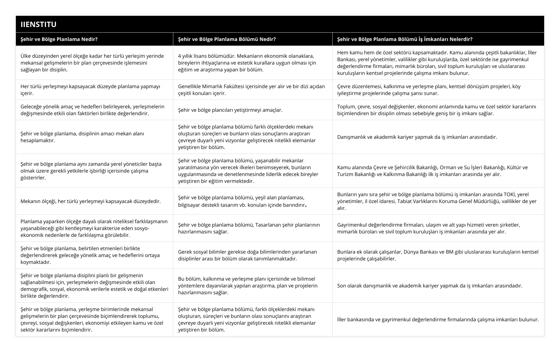 Ülke düzeyinden yerel ölçeğe kadar her türlü yerleşim yerinde mekansal gelişmelerin bir plan çerçevesinde işlemesini sağlayan bir disiplin, 4 yıllık lisans bölümüdür Mekanların ekonomik olanaklara, bireylerin ihtiyaçlarına ve estetik kurallara uygun olması için eğitim ve araştırma yapan bir bölüm, Hem kamu hem de özel sektörü kapsamaktadır Kamu alanında çeşitli bakanlıklar, İller Bankası, yerel yönetimler, valilikler gibi kuruluşlarda, özel sektörde ise gayrimenkul değerlendirme firmaları, mimarlık büroları, sivil toplum kuruluşları ve uluslararası kuruluşların kentsel projelerinde çalışma imkanı bulunur, Her türlü yerleşmeyi kapsayacak düzeyde planlama yapmayı içerir, Genellikle Mimarlık Fakültesi içerisinde yer alır ve bir dizi açıdan çeşitli konuları içerir, Çevre düzenlemesi, kalkınma ve yerleşme planı, kentsel dönüşüm projeleri, köy iyileştirme projelerinde çalışma şansı sunar, Geleceğe yönelik amaç ve hedefleri belirleyerek, yerleşmelerin değişmesinde etkili olan faktörleri birlikte değerlendirir, Şehir ve bölge plancıları yetiştirmeyi amaçlar, Toplum, çevre, sosyal değişkenler, ekonomi anlamında kamu ve özel sektör kararlarını biçimlendiren bir disiplin olması sebebiyle geniş bir iş imkanı sağlar, Şehir ve bölge planlama, disiplinin amacı mekan alanı hesaplamaktır, Şehir ve bölge planlama bölümü farklı ölçeklerdeki mekanı oluşturan süreçleri ve bunların olası sonuçlarını araştıran çevreye duyarlı yeni vizyonlar geliştirecek nitelikli elemanlar yetiştiren bir bölüm, Danışmanlık ve akademik kariyer yapmak da iş imkanları arasındadır, Şehir ve bölge planlama aynı zamanda yerel yöneticiler başta olmak üzere gerekli yetkilerle işbirliği içerisinde çalışma gösterirler, Şehir ve bölge planlama bölümü, yaşanabilir mekanlar yaratılmasına yön verecek ilkeleri benimseyerek, bunların uygulanmasında ve denetlenmesinde liderlik edecek bireyler yetiştiren bir eğitim vermektedir, Kamu alanında Çevre ve Şehircilik Bakanlığı, Orman ve Su İşleri Bakanlığı, Kültür ve Turizm Bakanlığı ve Kalkınma Bakanlığı ilk iş imkanları arasında yer alır, Mekanın ölçeği, her türlü yerleşmeyi kapsayacak düzeydedir, Şehir ve bölge planlama bölümü, yeşil alan planlaması, bilgisayar destekli tasarım vb konuları içinde barındırır。, Bunların yanı sıra şehir ve bölge planlama bölümü iş imkanları arasında TOKİ, yerel yönetimler, il özel idaresi, Tabiat Varlıklarını Koruma Genel Müdürlüğü, valilikler de yer alır, Planlama yaparken ölçeğe dayalı olarak niteliksel farklılaşmanın yaşanabileceği gibi kentleşmeyi karakterize eden sosyo-ekonomik nedenlerle de farklılaşma görülebilir, Şehir ve bölge planlama bölümü, Tasarlanan şehir planlarının hazırlanmasını sağlar, Gayrimenkul değerlendirme firmaları, ulaşım ve alt yapı hizmeti veren şirketler, mimarlık büroları ve sivil toplum kuruluşları iş imkanları arasında yer alır, Şehir ve bölge planlama, belirtilen etmenleri birlikte değerlendirerek geleceğe yönelik amaç ve hedeflerini ortaya koymaktadır, Gerek sosyal bilimler gerekse doğa bilimlerinden yararlanan disiplinler arası bir bölüm olarak tanımlanmaktadır, Bunlara ek olarak çalışanlar, Dünya Bankası ve BM gibi uluslararası kuruluşların kentsel projelerinde çalışabilirler, Şehir ve bölge planlama disiplini planlı bir gelişmenin sağlanabilmesi için, yerleşmelerin değişmesinde etkili olan demografik, sosyal, ekonomik verilerle estetik ve doğal etkenleri birlikte değerlendirir, Bu bölüm, kalkınma ve yerleşme planı içerisinde ve bilimsel yöntemlere dayanılarak yapılan araştırma, plan ve projelerin hazırlanmasını sağlar, Son olarak danışmanlık ve akademik kariyer yapmak da iş imkanları arasındadır, Şehir ve bölge planlama, yerleşme birimlerinde mekansal gelişmelerin bir plan çerçevesinde biçimlendirerek toplumu, çevreyi, sosyal değişkenleri, ekonomiyi etkileyen kamu ve özel sektör kararlarını biçimlendirir, Şehir ve bölge planlama bölümü, farklı ölçeklerdeki mekanı oluşturan, süreçleri ve bunların olası sonuçlarını araştıran çevreye duyarlı yeni vizyonlar geliştirecek nitelikli elemanlar yetiştiren bir bölüm, İller bankasında ve gayrimenkul değerlendirme firmalarında çalışma imkanları bulunur